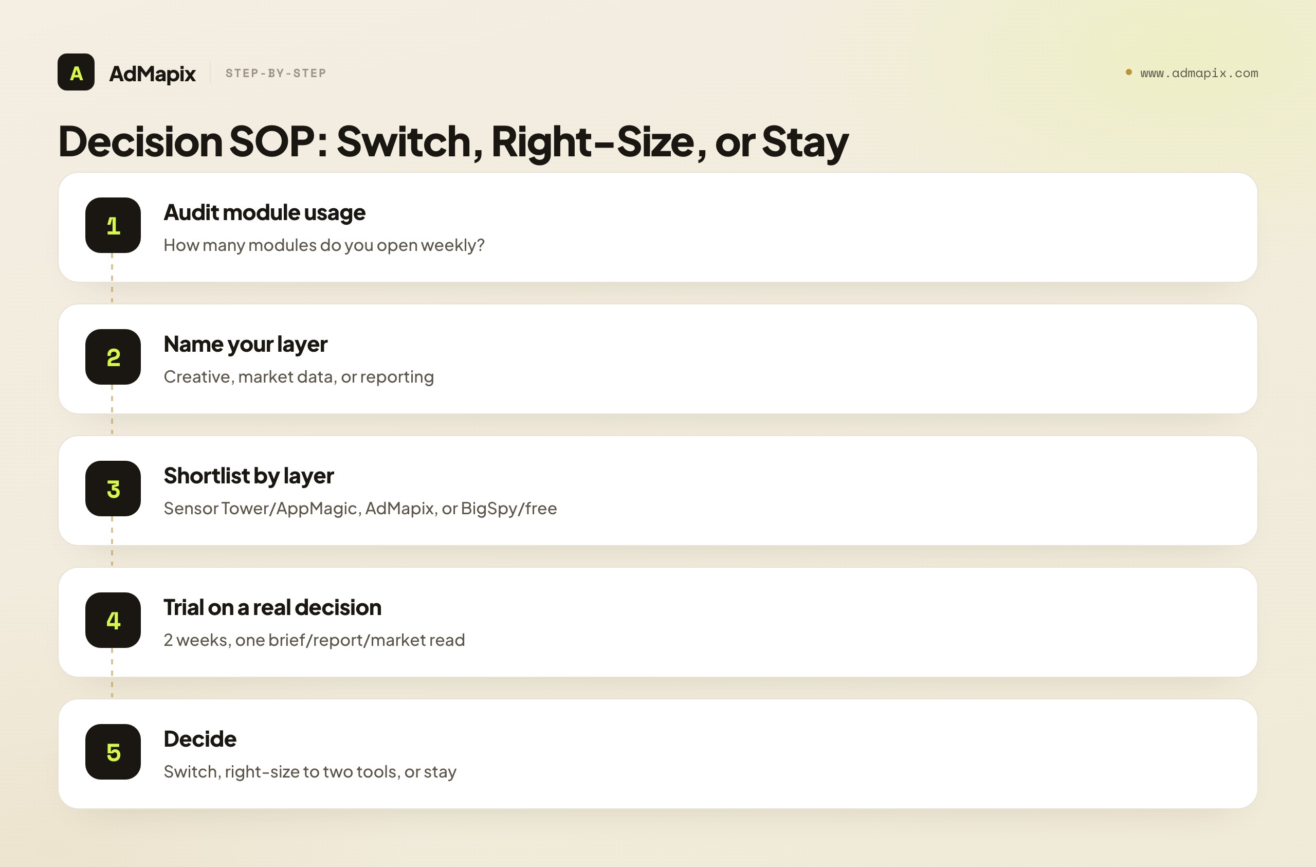 Decision SOP: Switch, Right-Size, or Stay