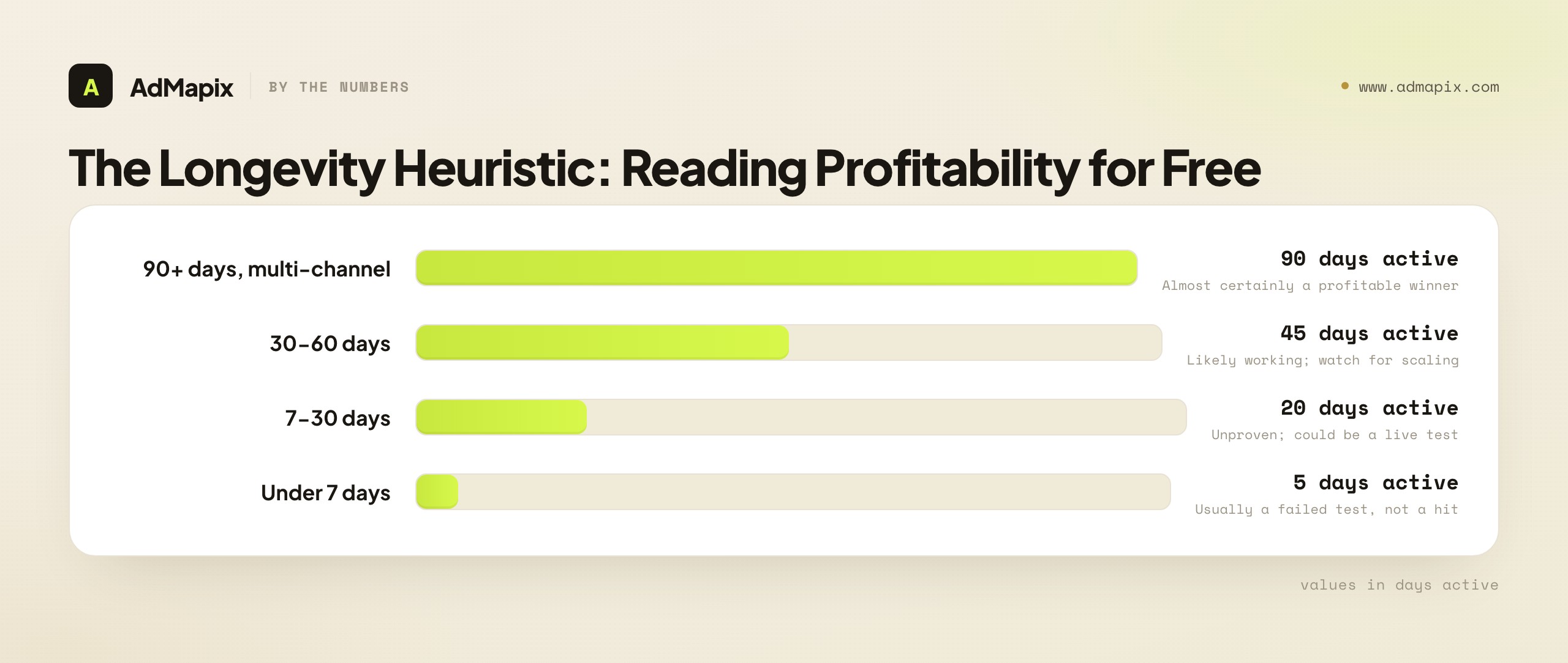 The Longevity Heuristic: Reading Profitability for Free