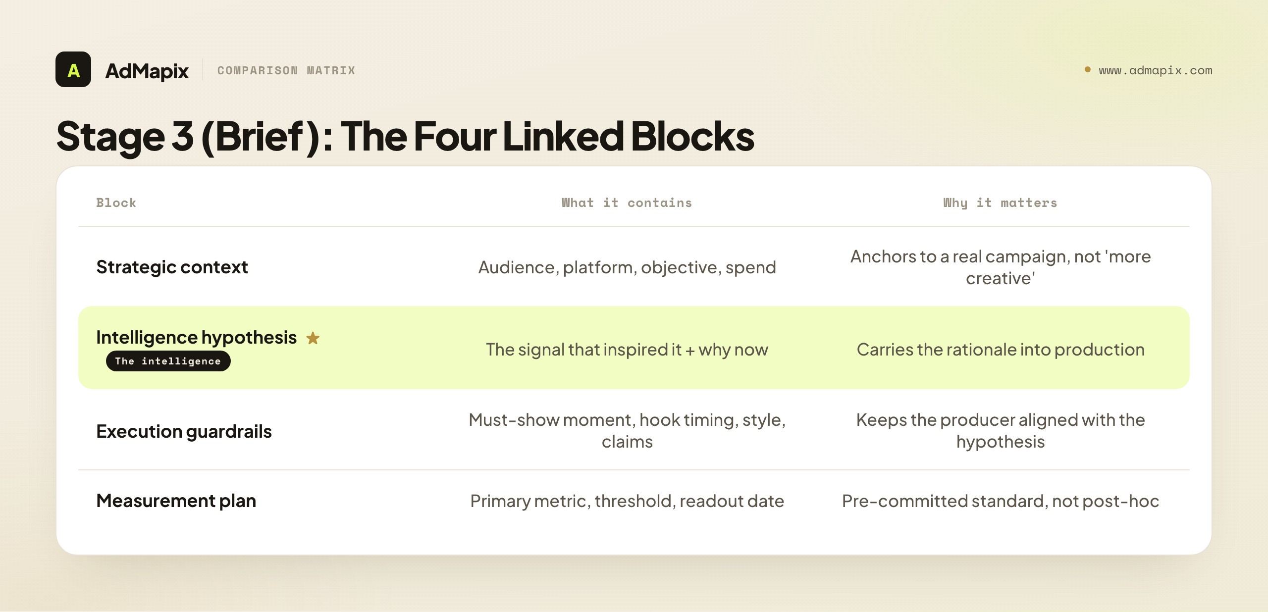 Stage 3 (Brief): The Four Linked Blocks