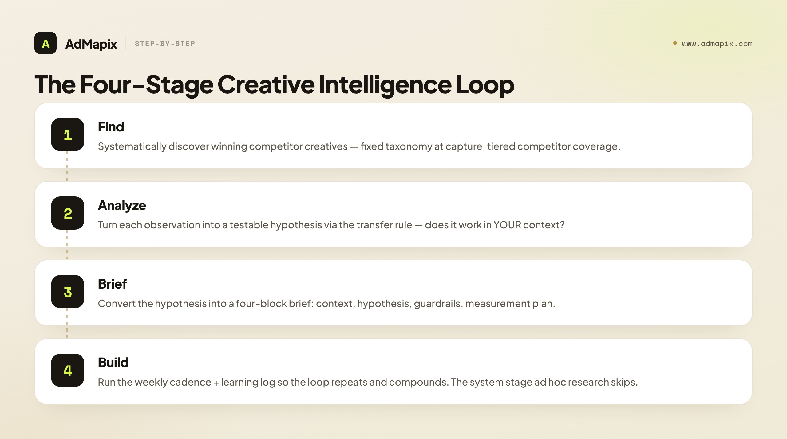 The Four-Stage Creative Intelligence Loop