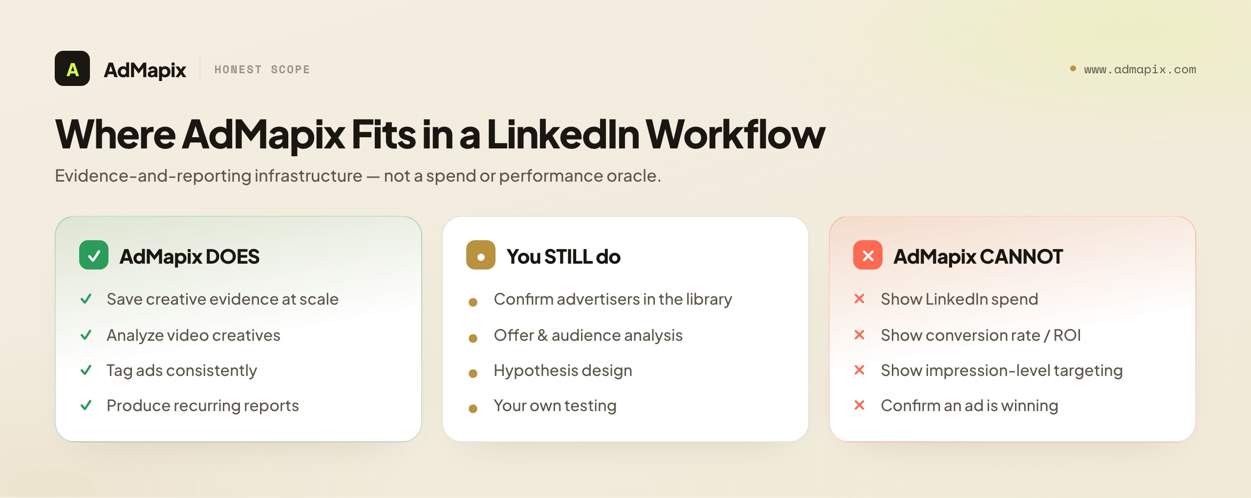 Where AdMapix Fits in a LinkedIn Workflow