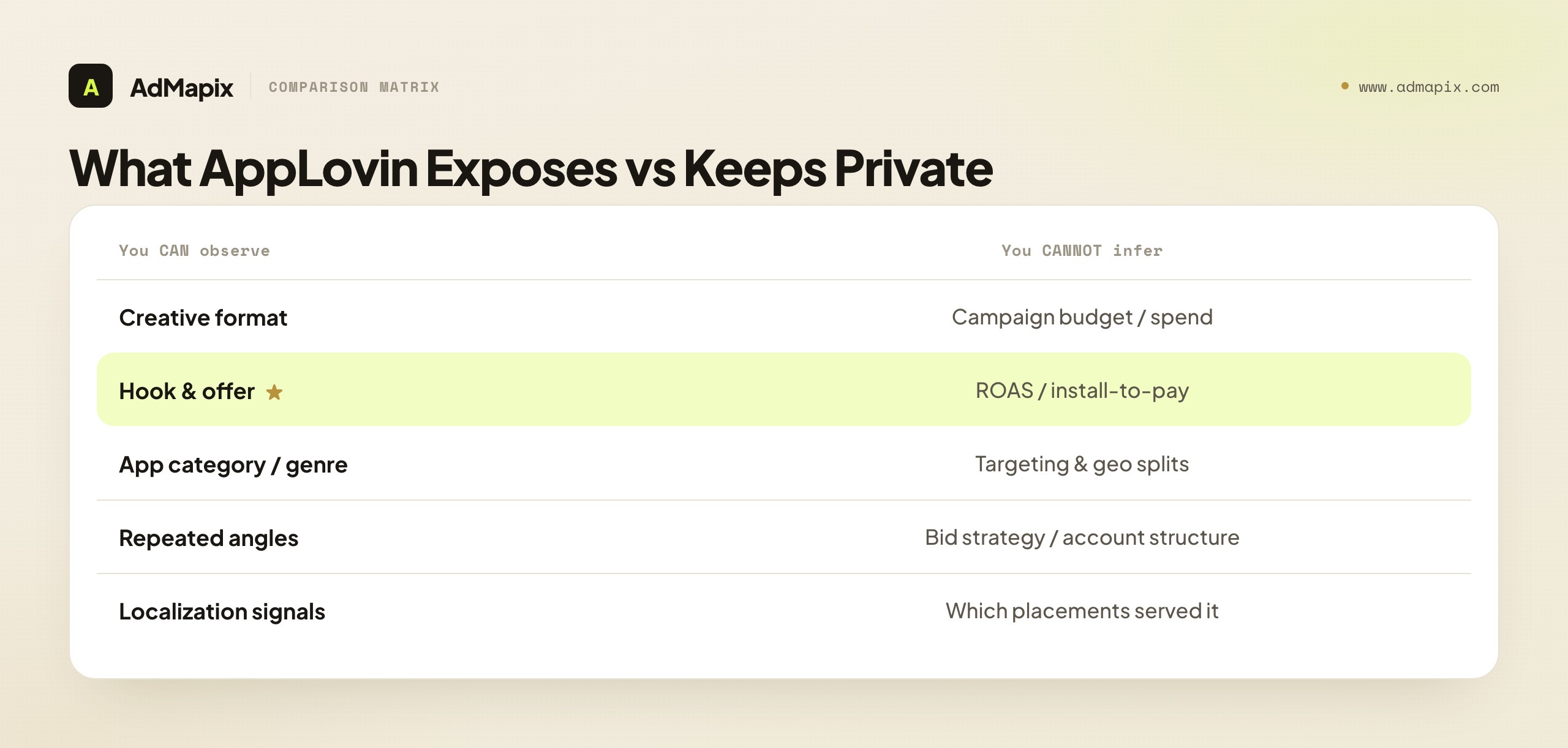 What AppLovin Exposes vs Keeps Private