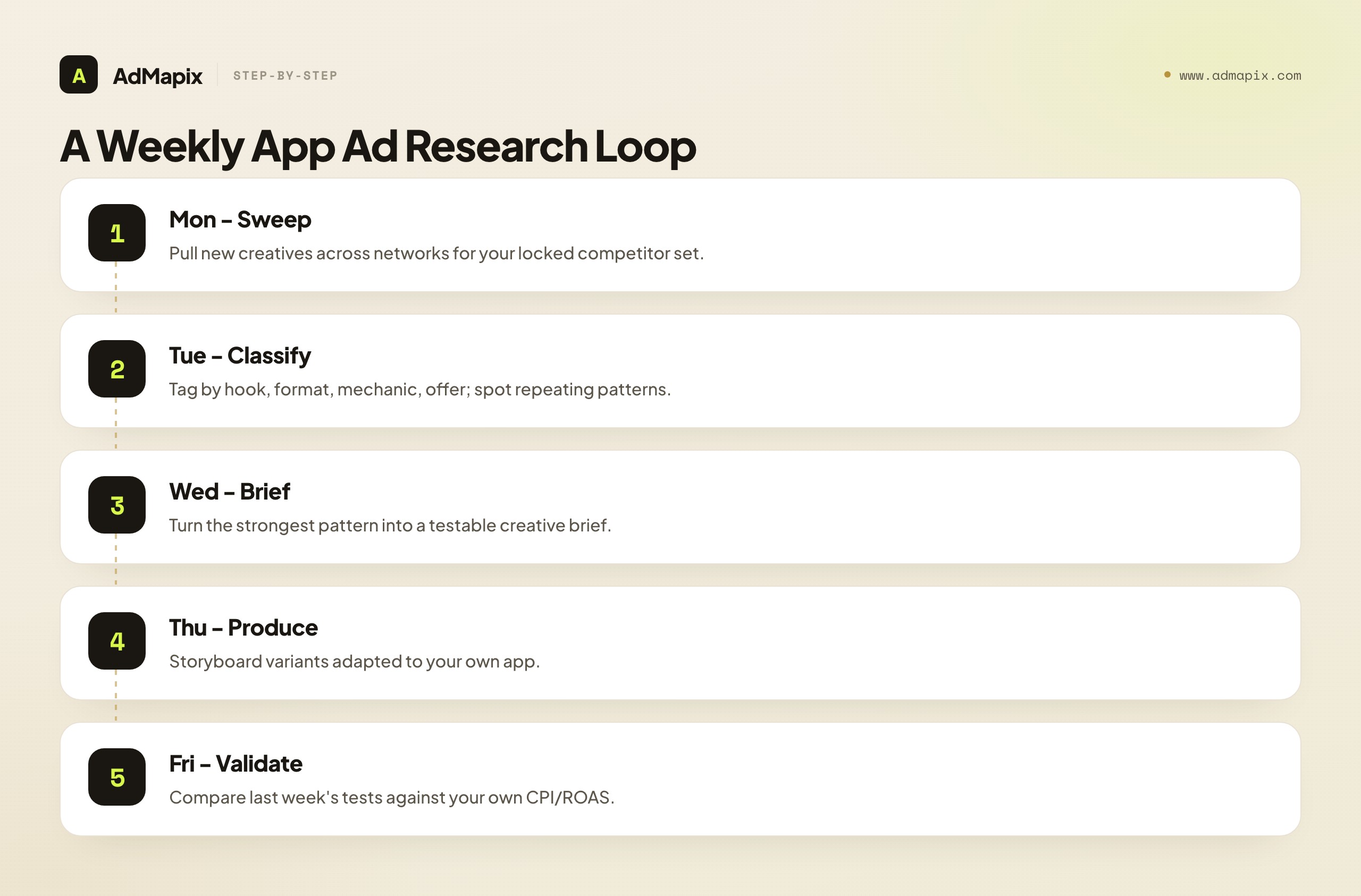 A Weekly App Ad Research Loop