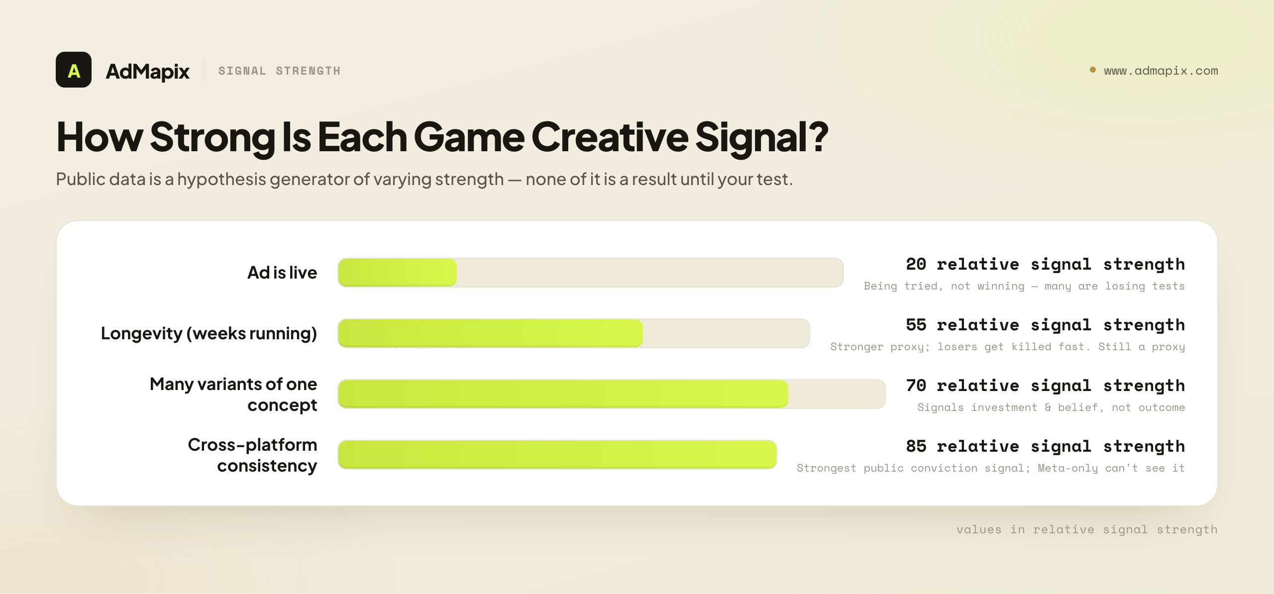 How Strong Is Each Game Creative Signal?