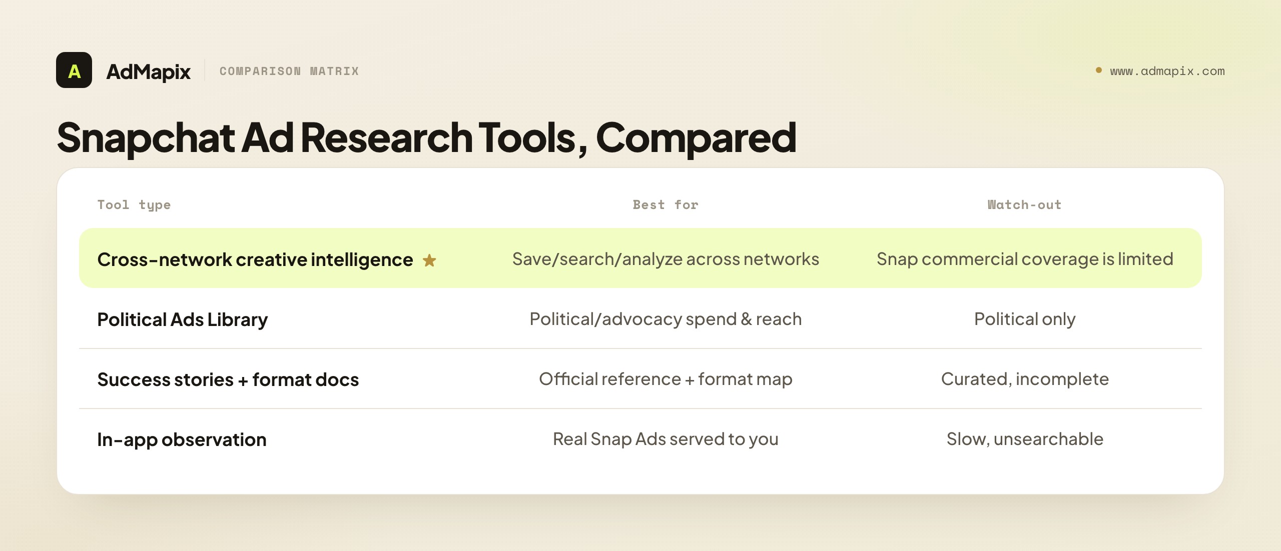Snapchat Ad Research Tools, Compared