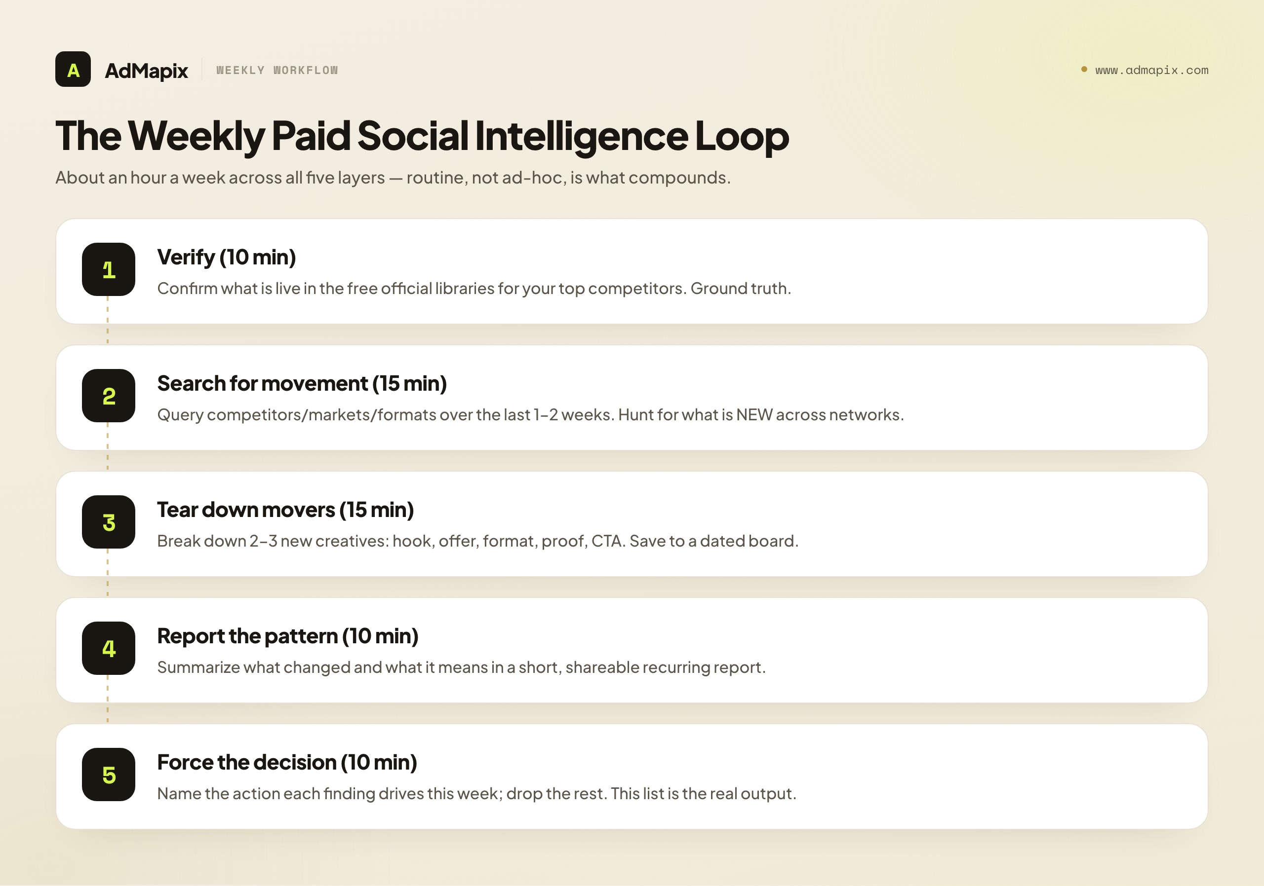 The Weekly Paid Social Intelligence Loop