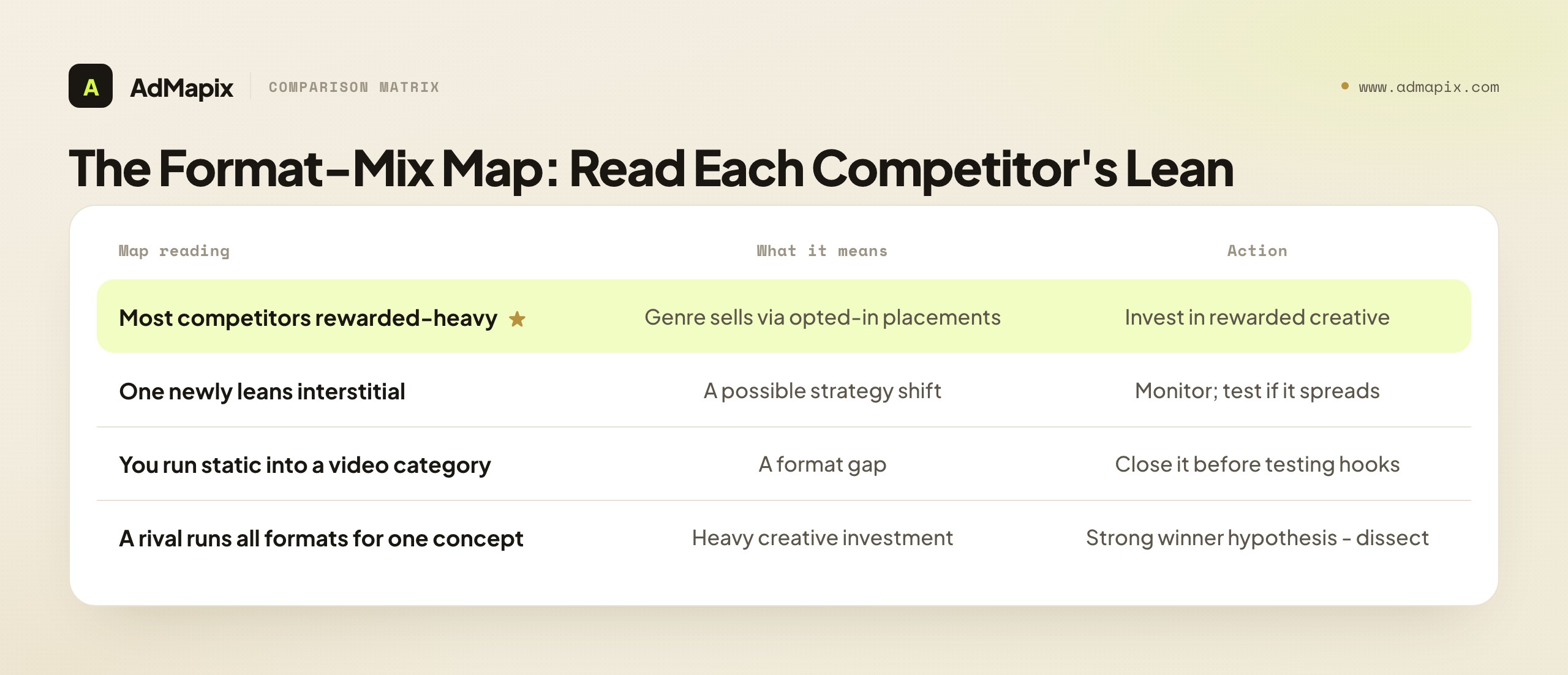 The Format-Mix Map: Read Each Competitor's Lean