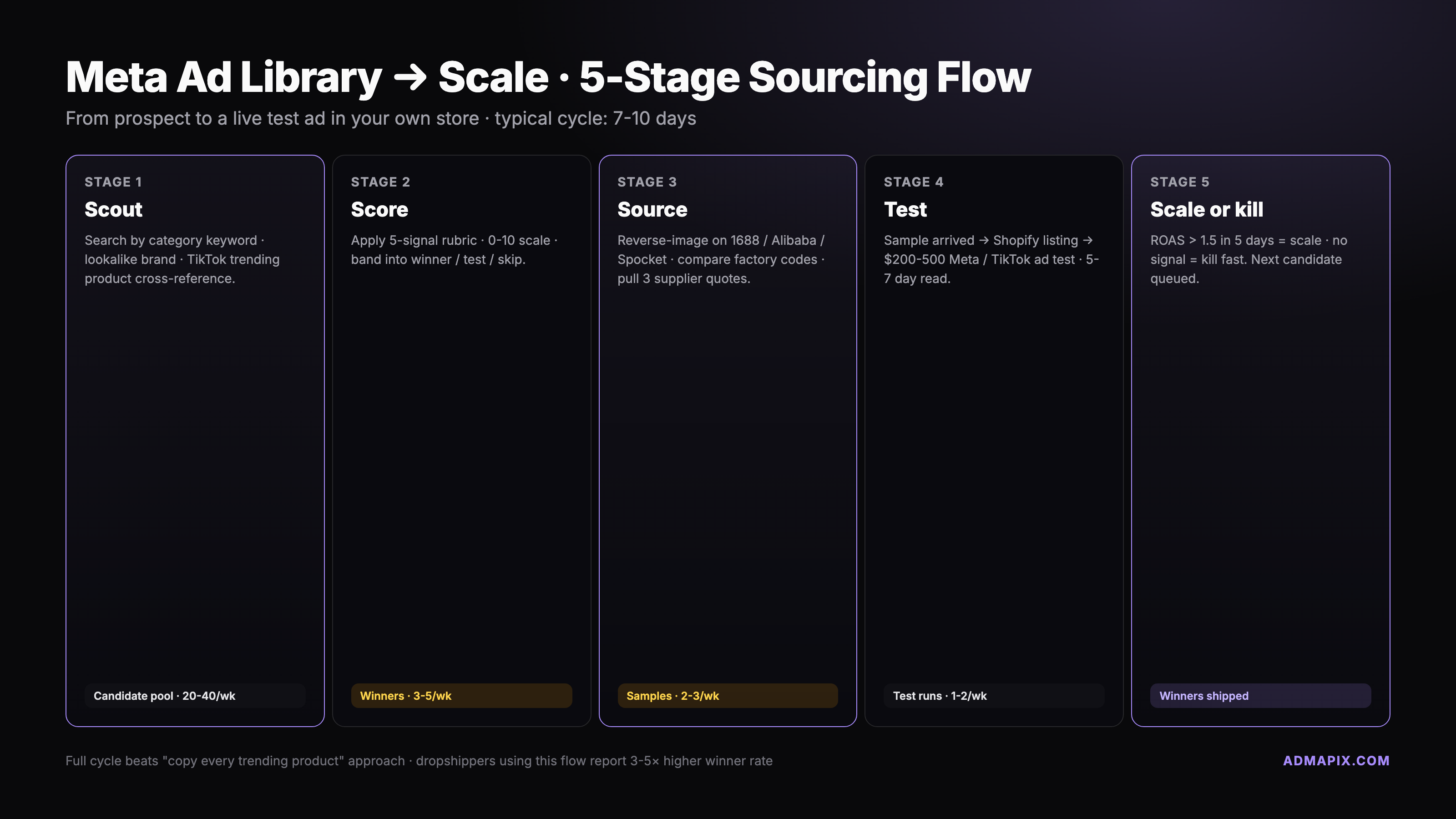 Meta Ad Library screening flow from prospect to score to source