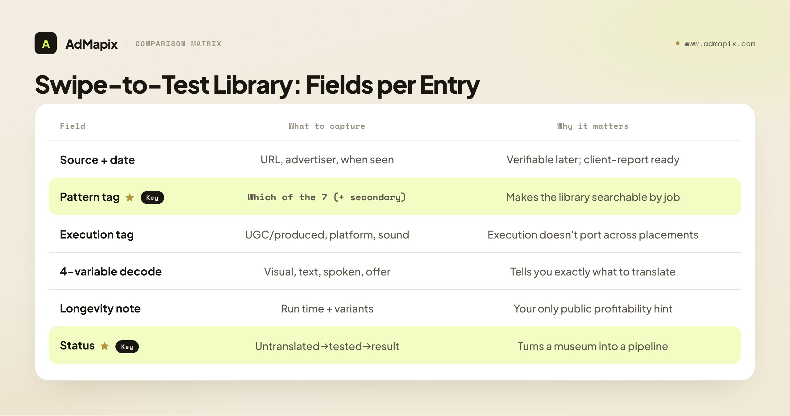 Swipe-to-Test Library: Fields per Entry