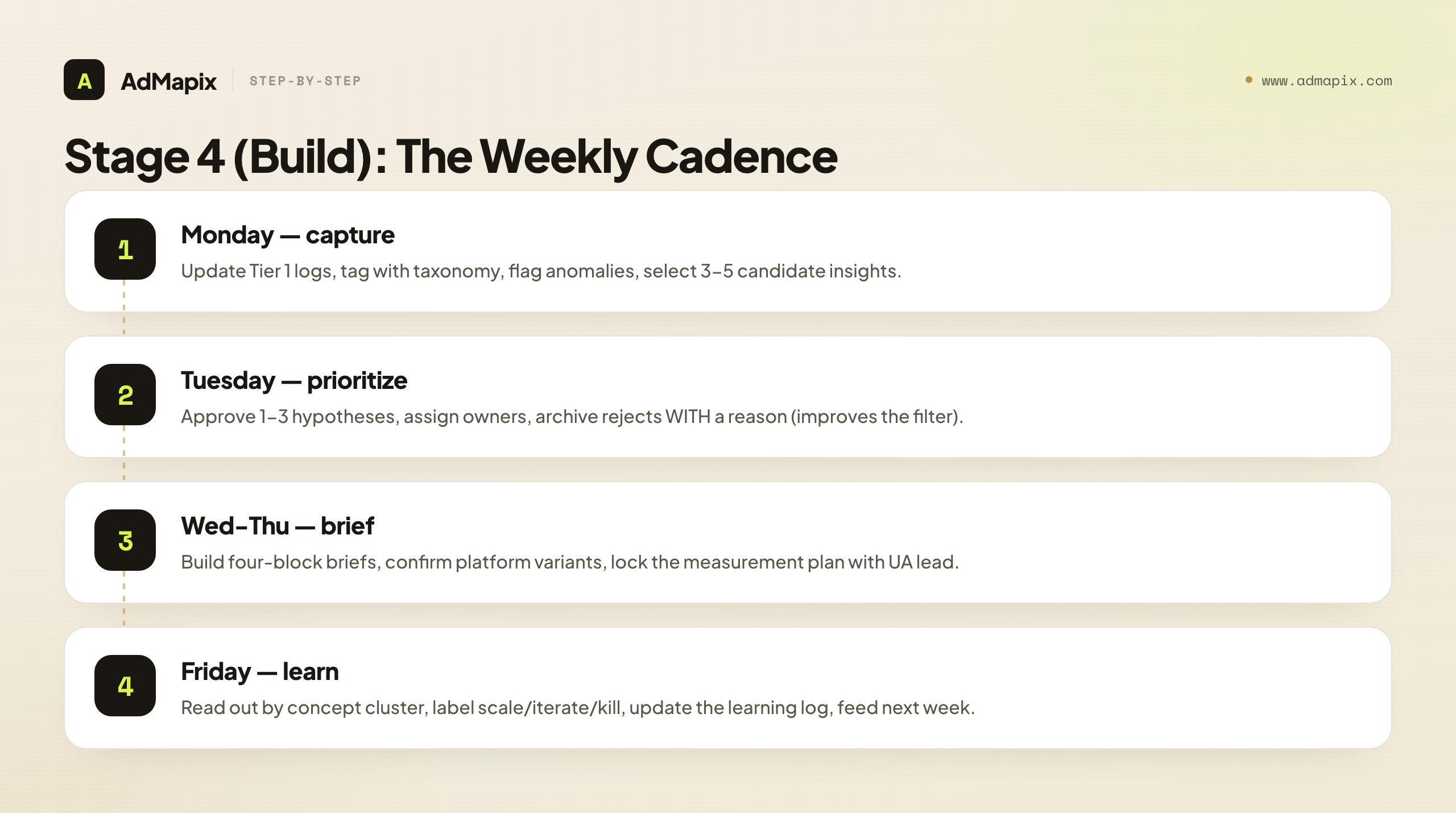 Stage 4 (Build): The Weekly Cadence