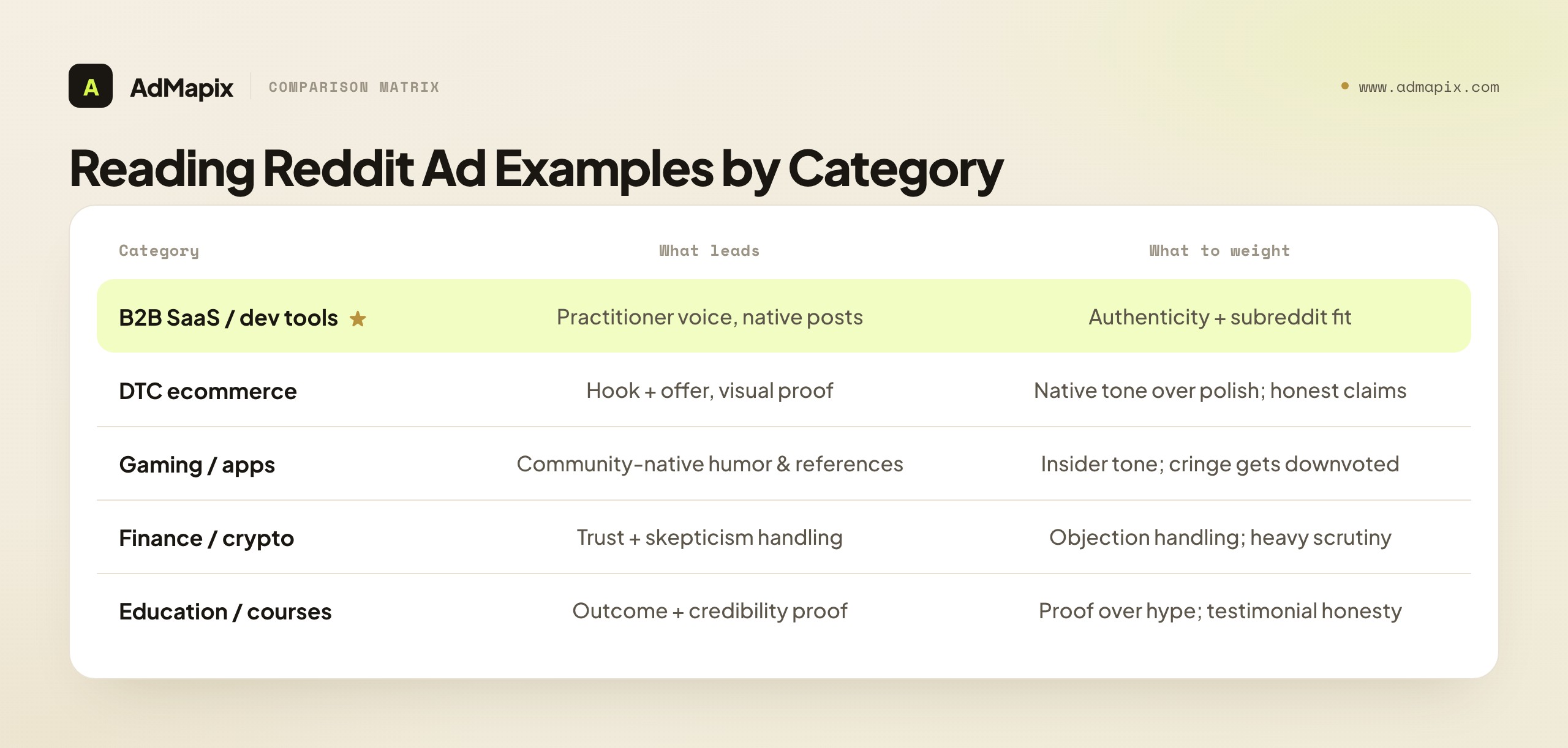 Reading Reddit Ad Examples by Category