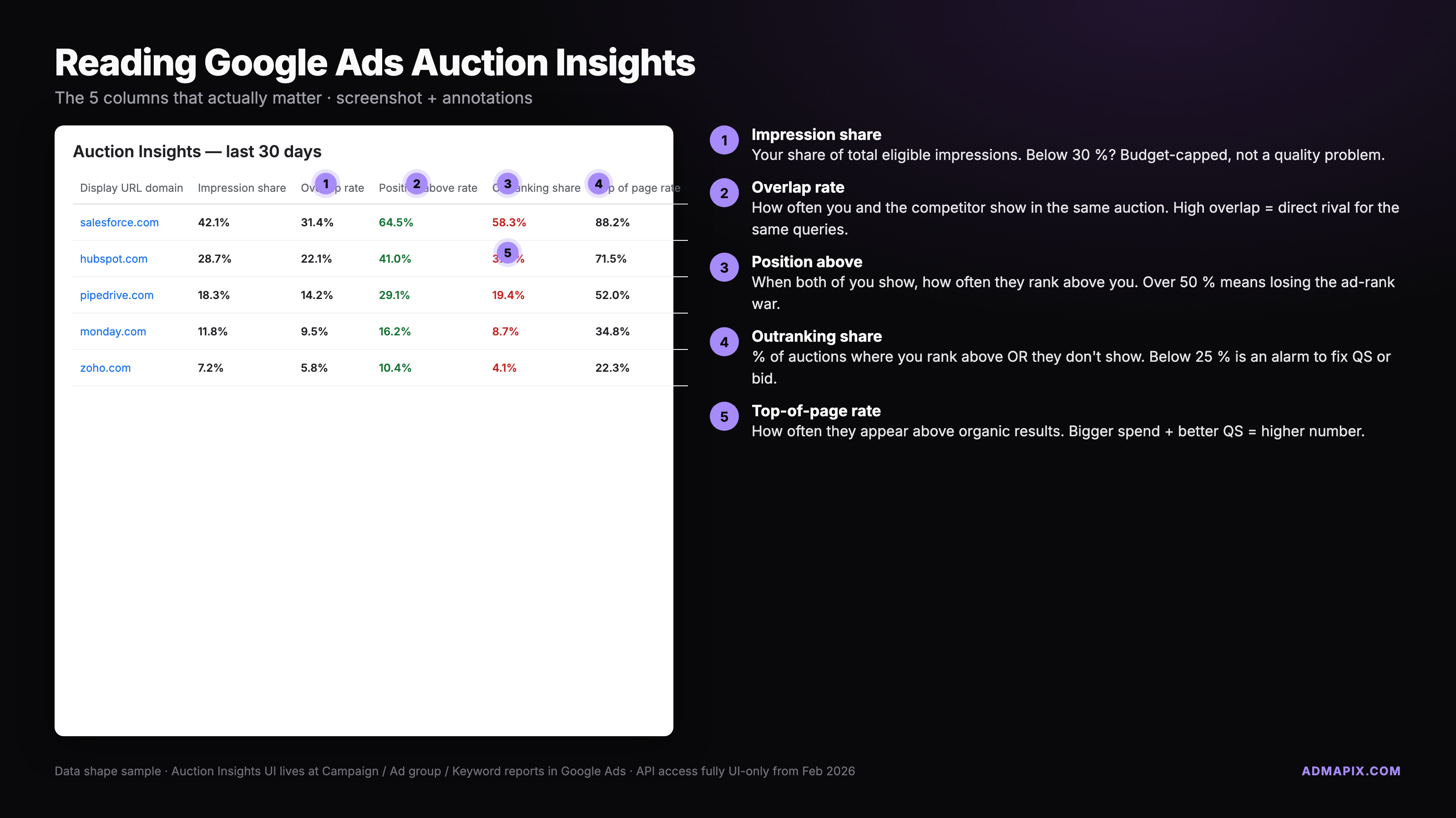 Auction Insights 五列说明图