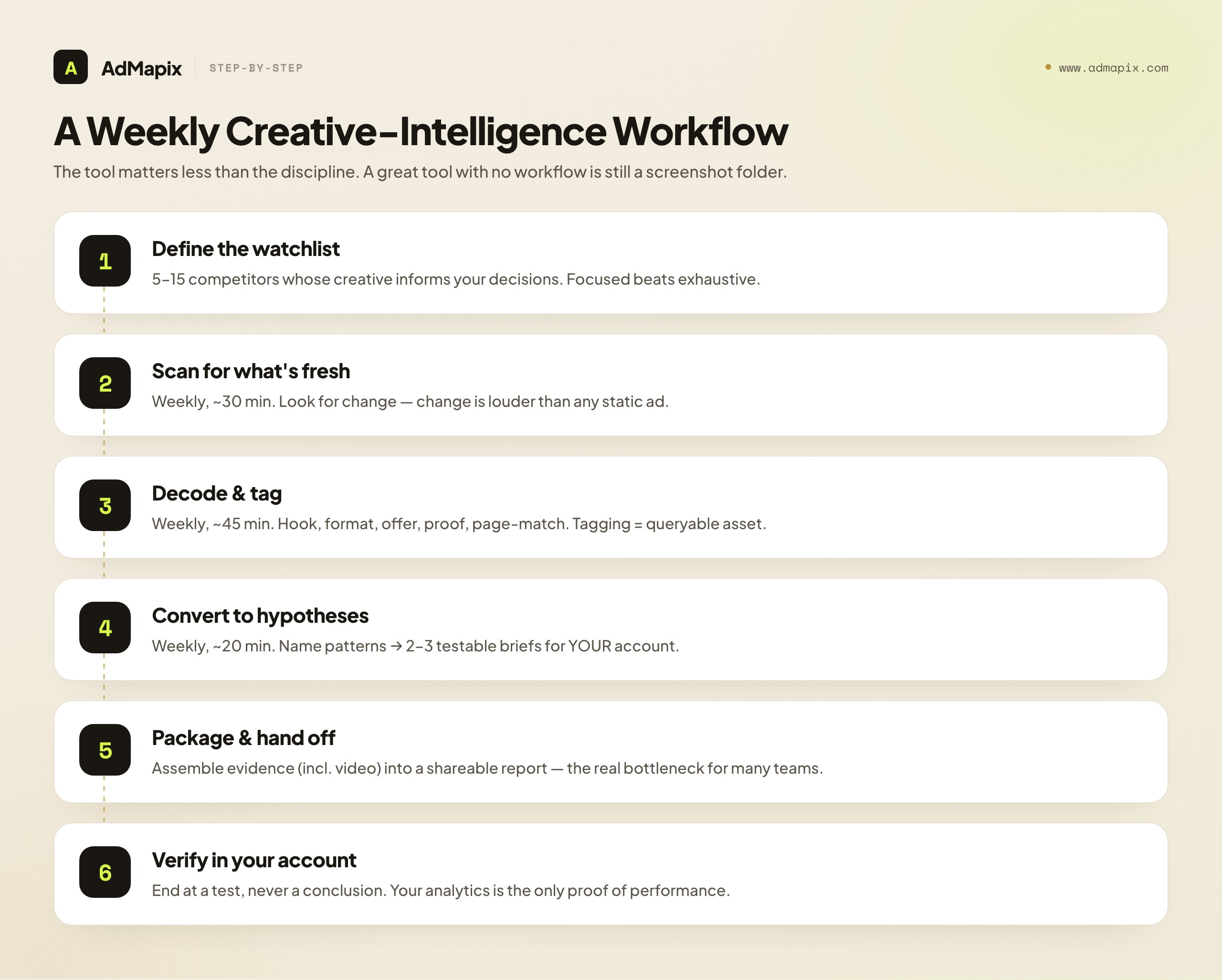 A Weekly Creative-Intelligence Workflow