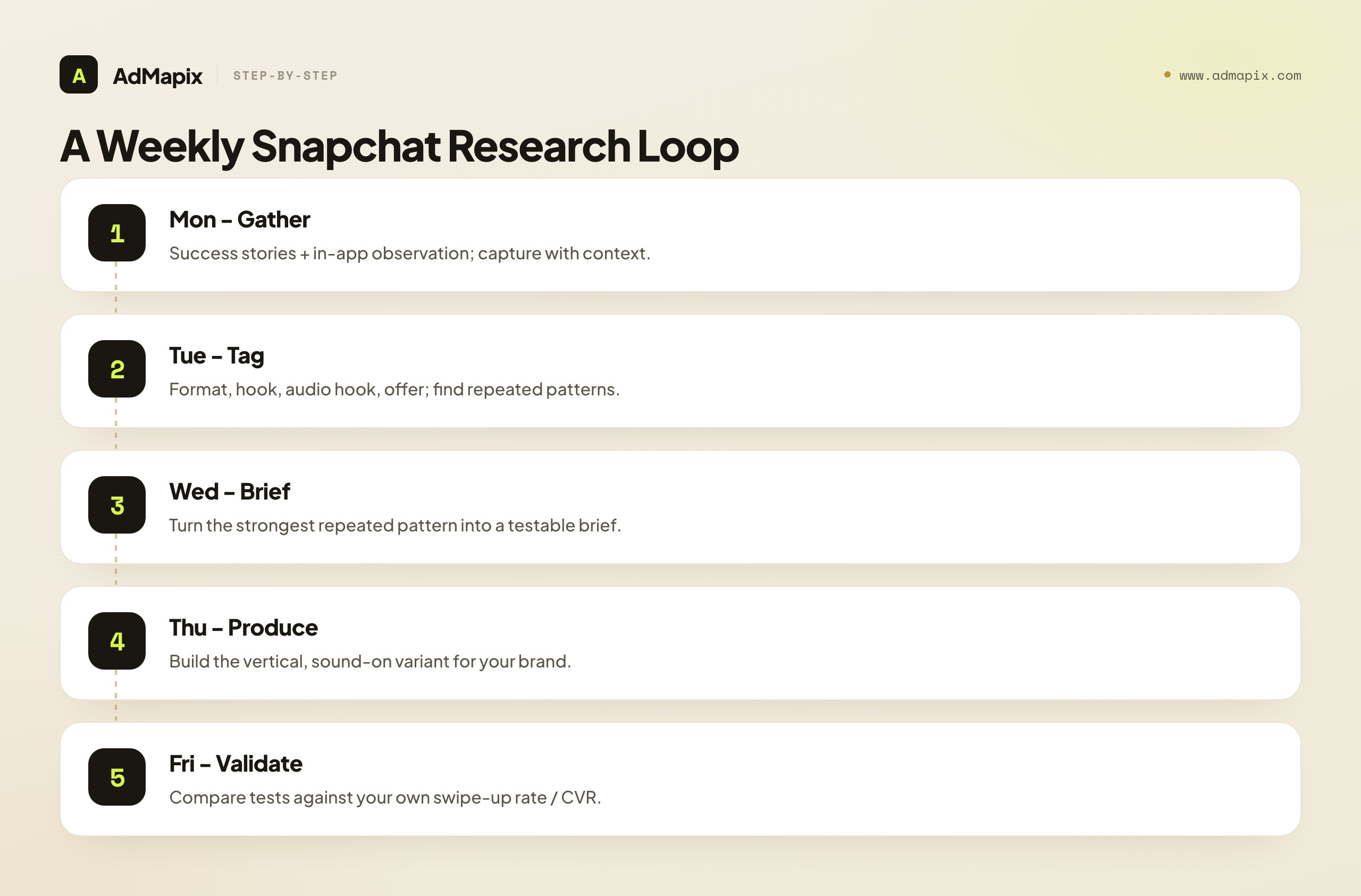A Weekly Snapchat Research Loop