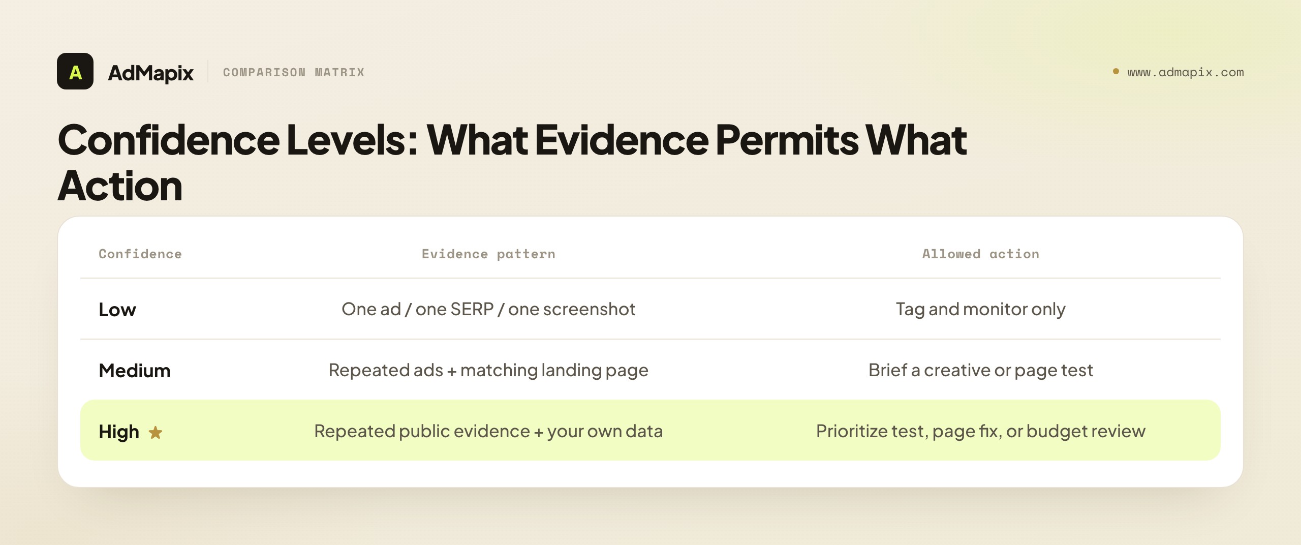 Confidence Levels: What Evidence Permits What Action