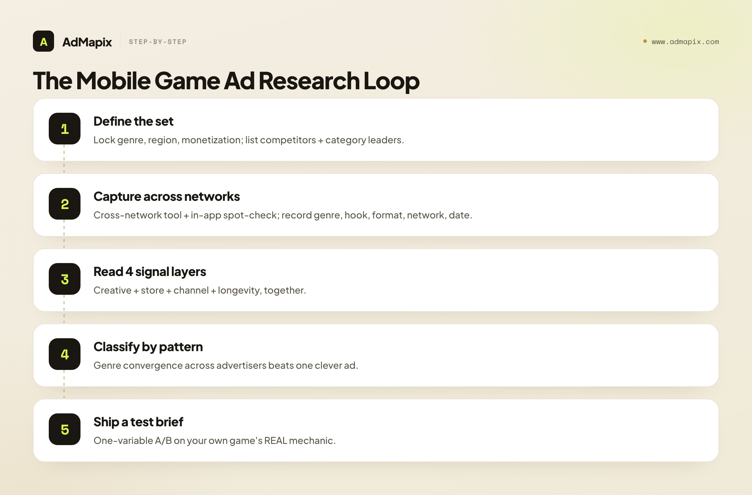 The Mobile Game Ad Research Loop