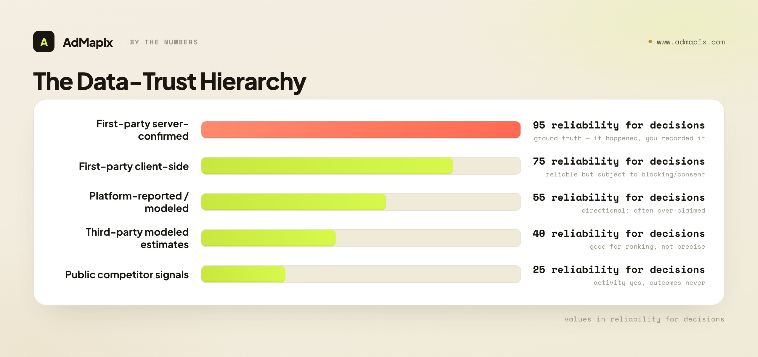 The Data-Trust Hierarchy