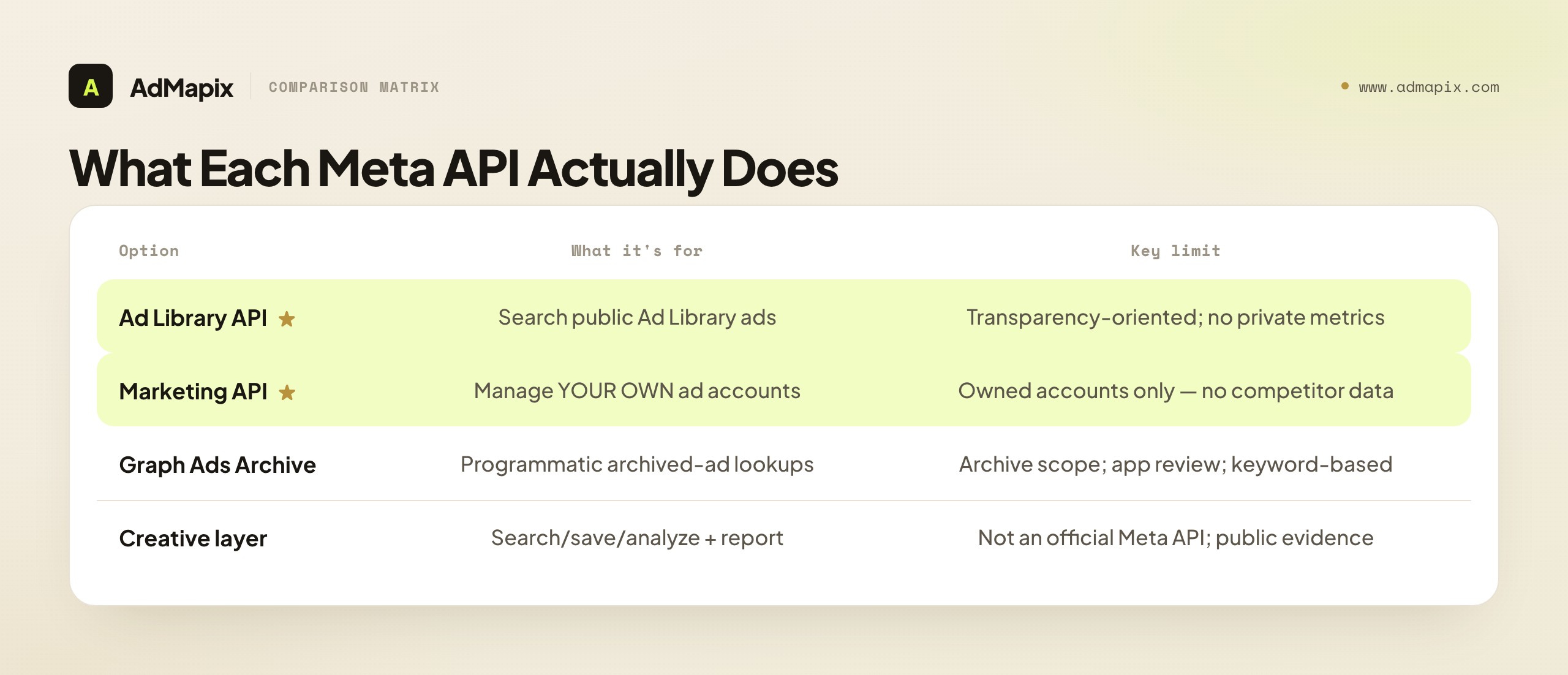 What Each Meta API Actually Does