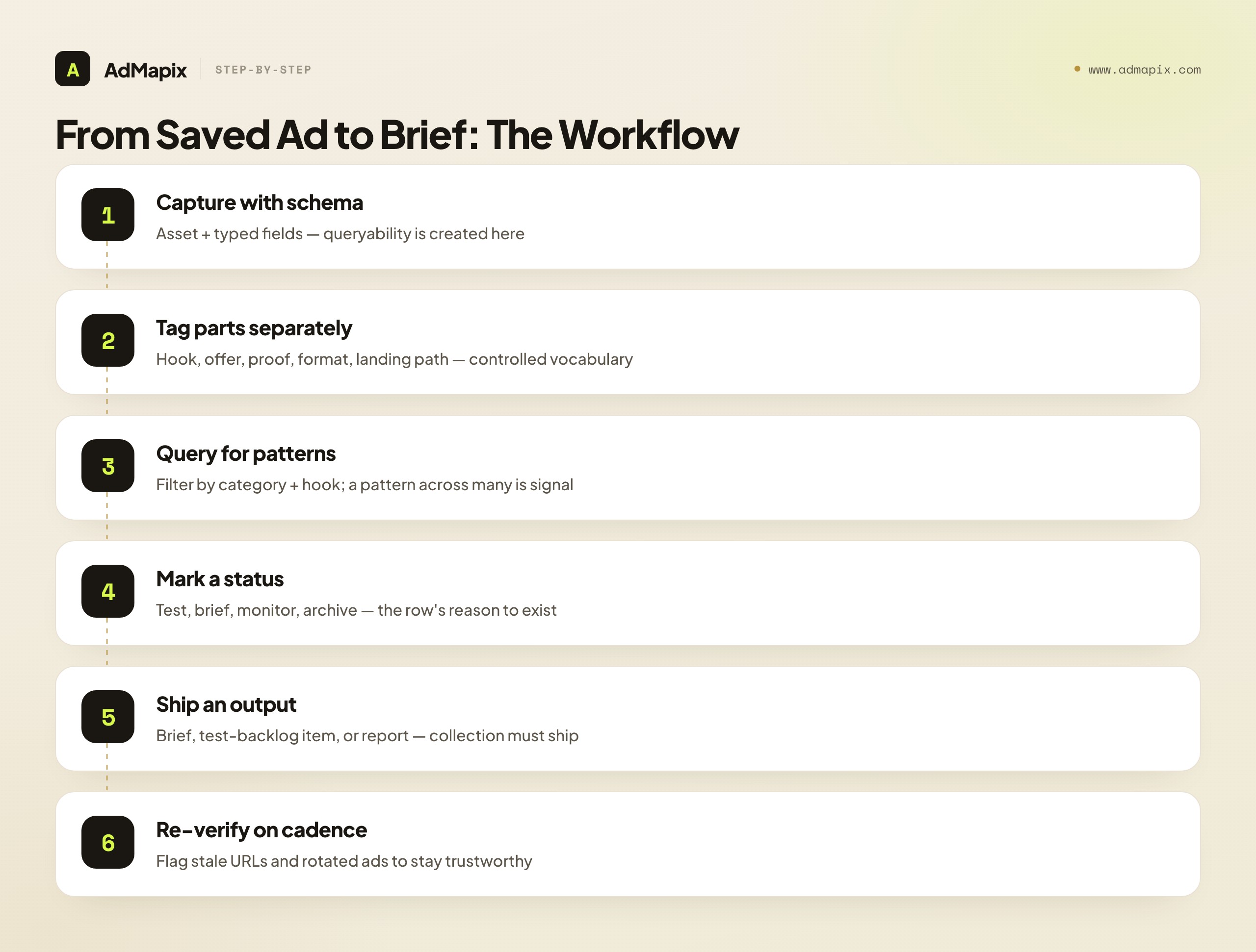 From Saved Ad to Brief: The Workflow