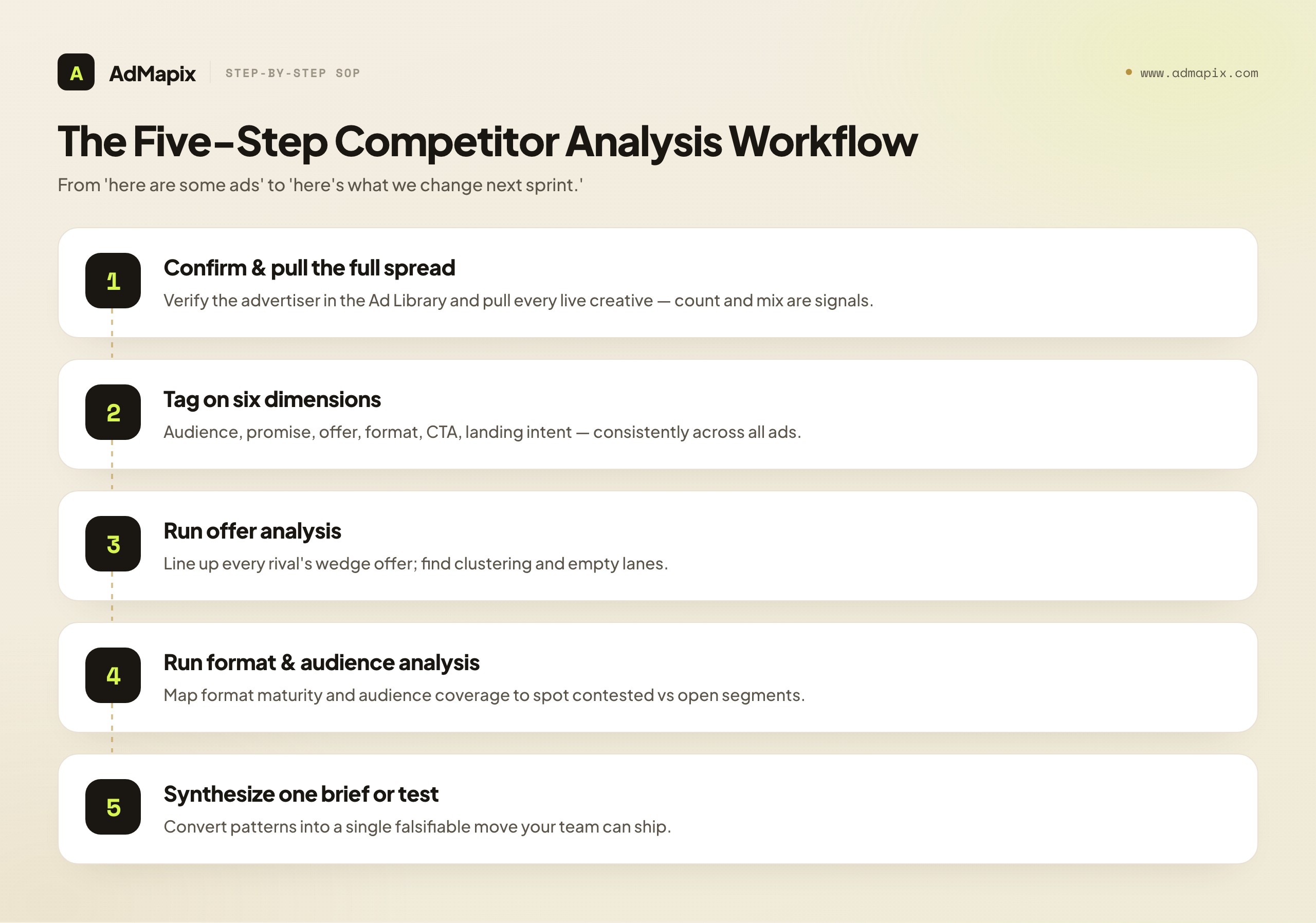 The Five-Step Competitor Analysis Workflow