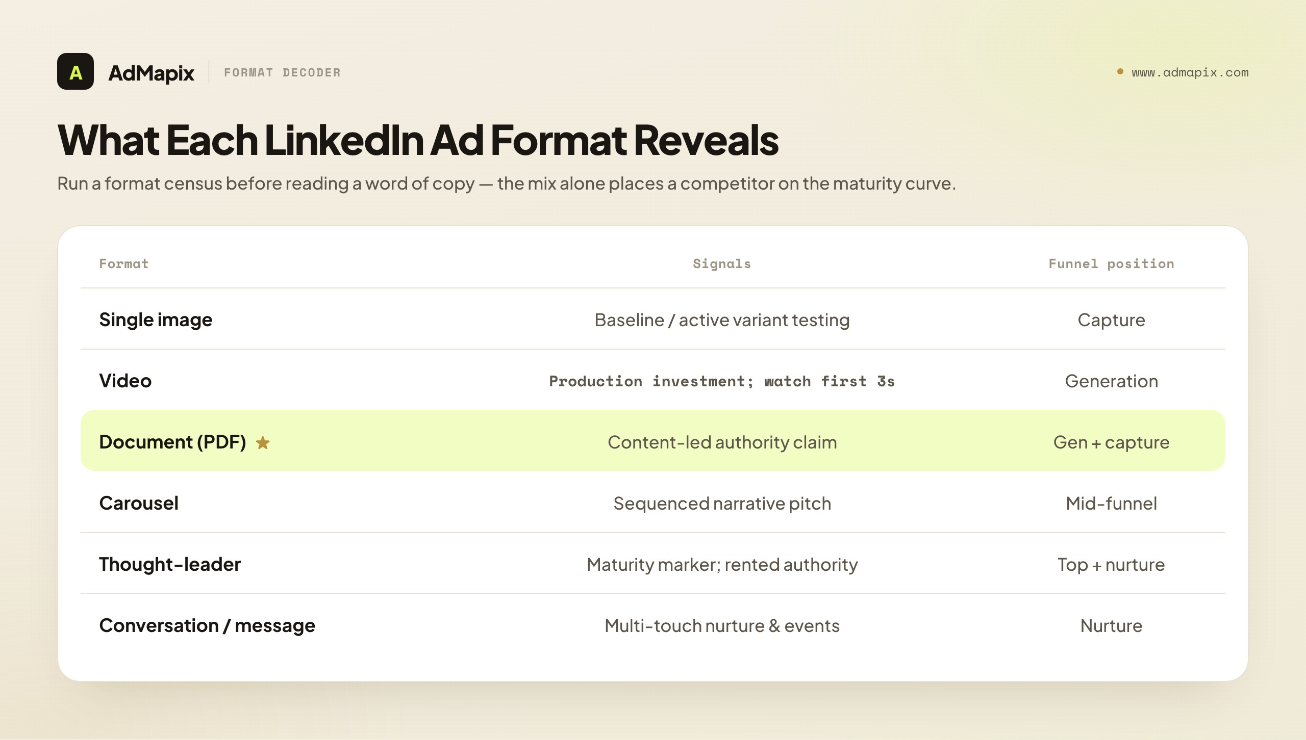 What Each LinkedIn Ad Format Reveals