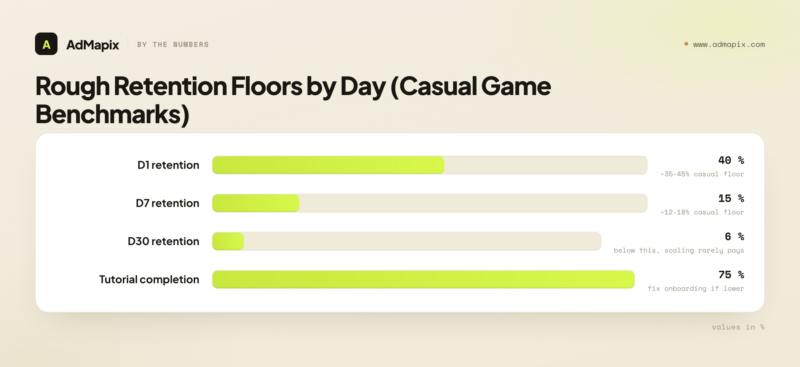 Rough Retention Floors by Day (Casual Game Benchmarks)