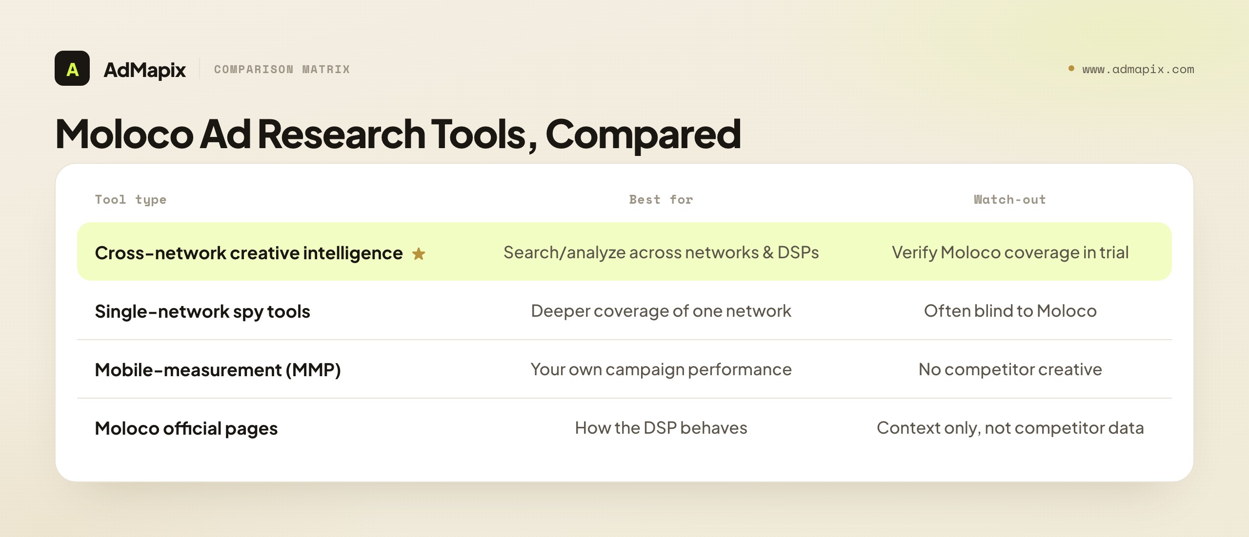 Moloco Ad Research Tools, Compared