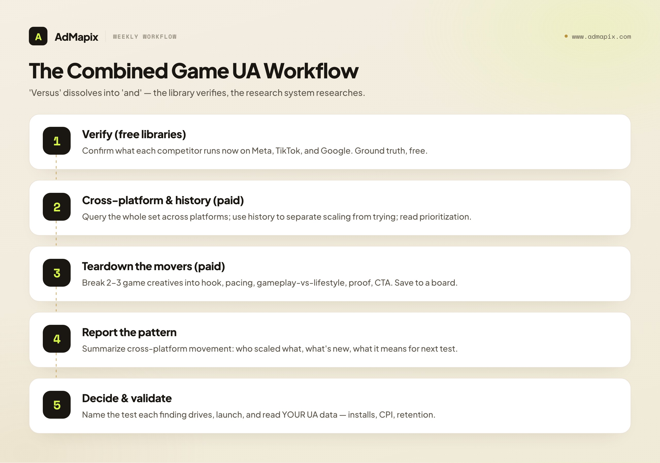The Combined Game UA Workflow
