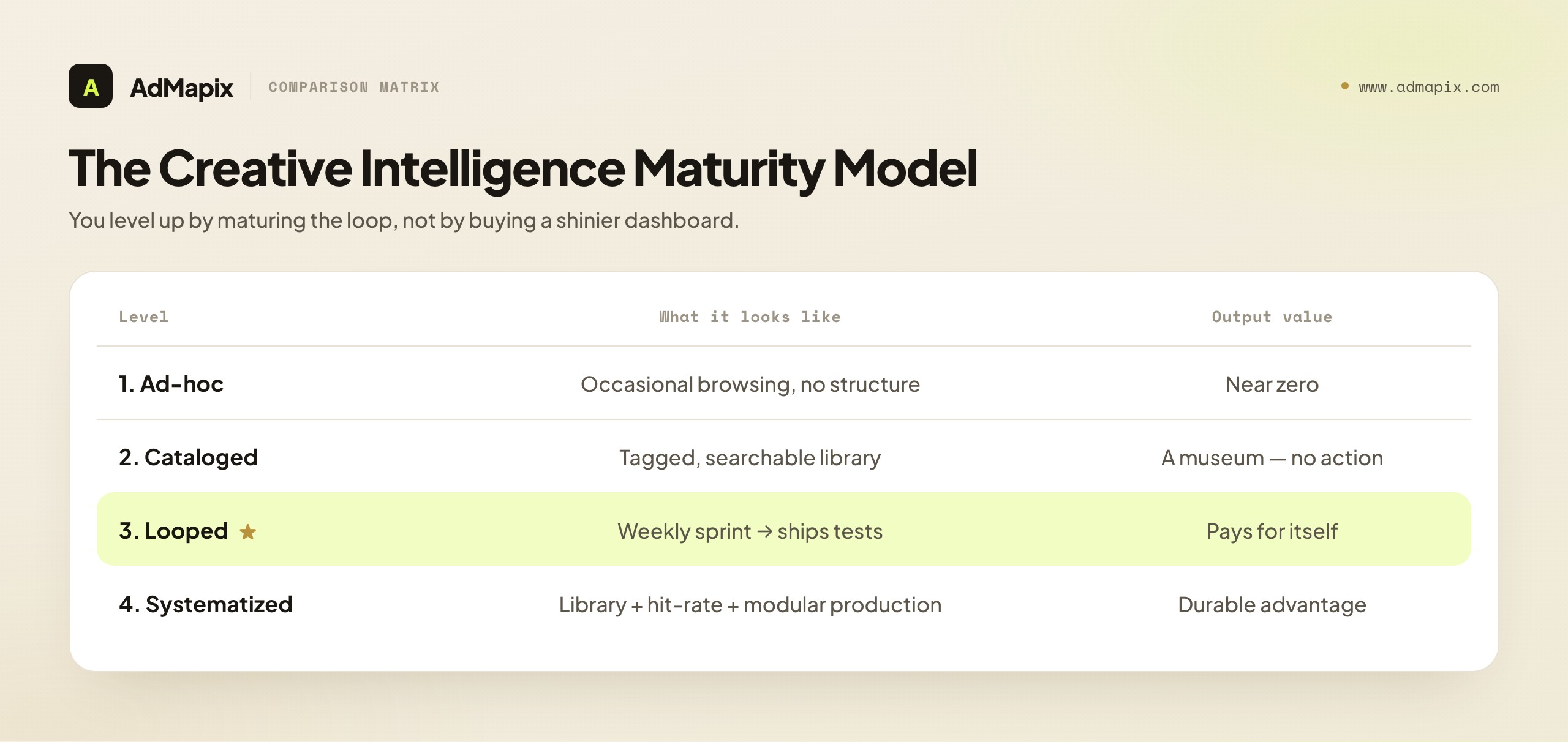 The Creative Intelligence Maturity Model