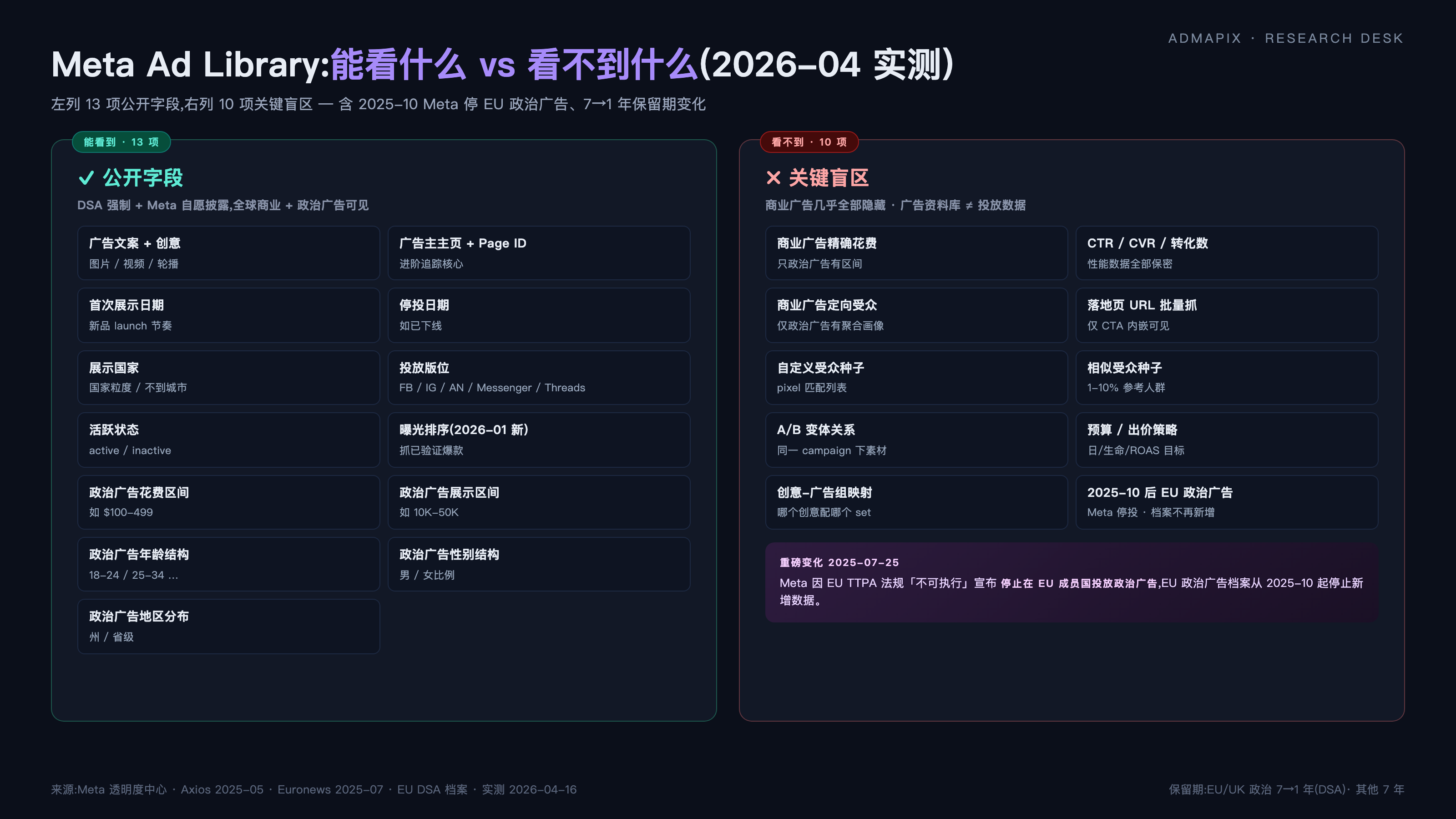 Meta Ad Library 能看什么 vs 看不到什么 — 13 项公开字段 vs 10 项关键盲区(含 2025-10 EU 政治广告停投)