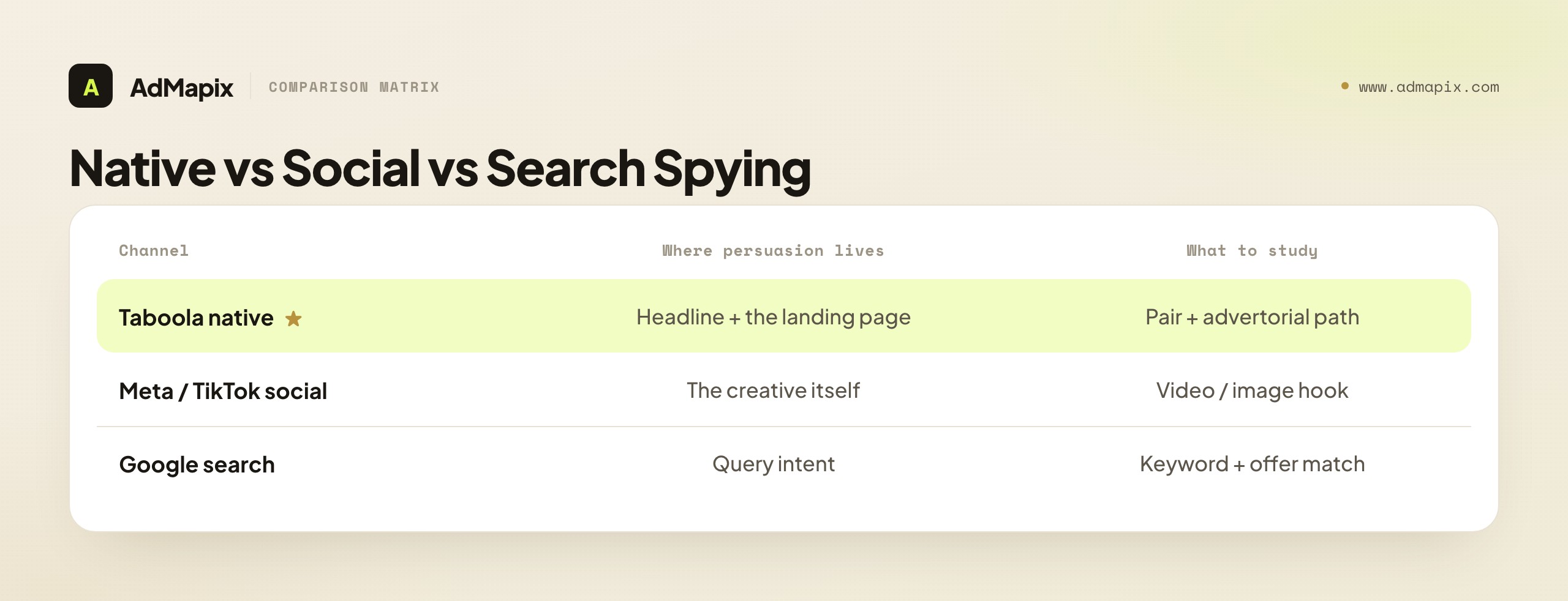 Native vs Social vs Search Spying
