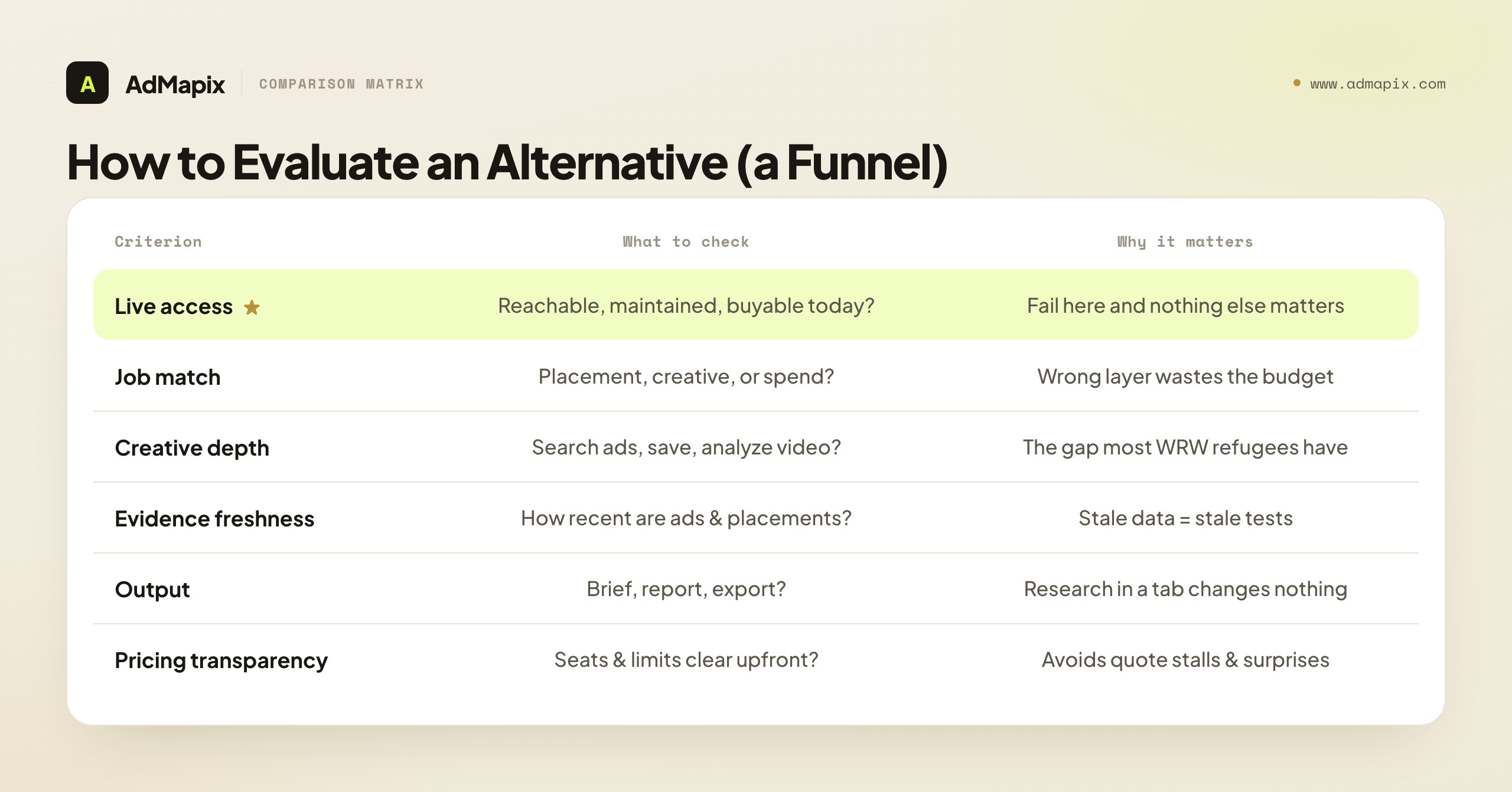 How to Evaluate an Alternative (a Funnel)