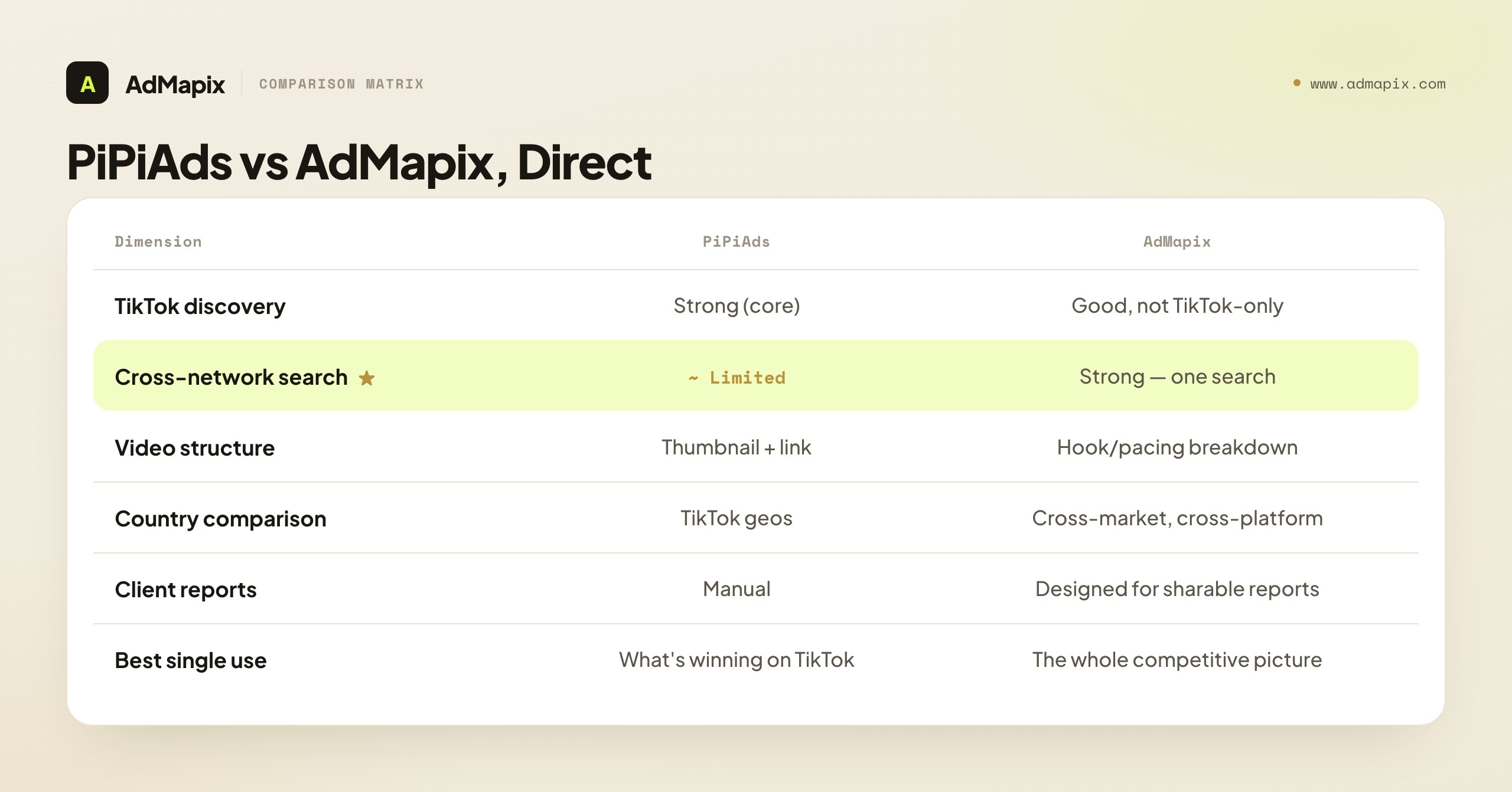 PiPiAds vs AdMapix, Direct