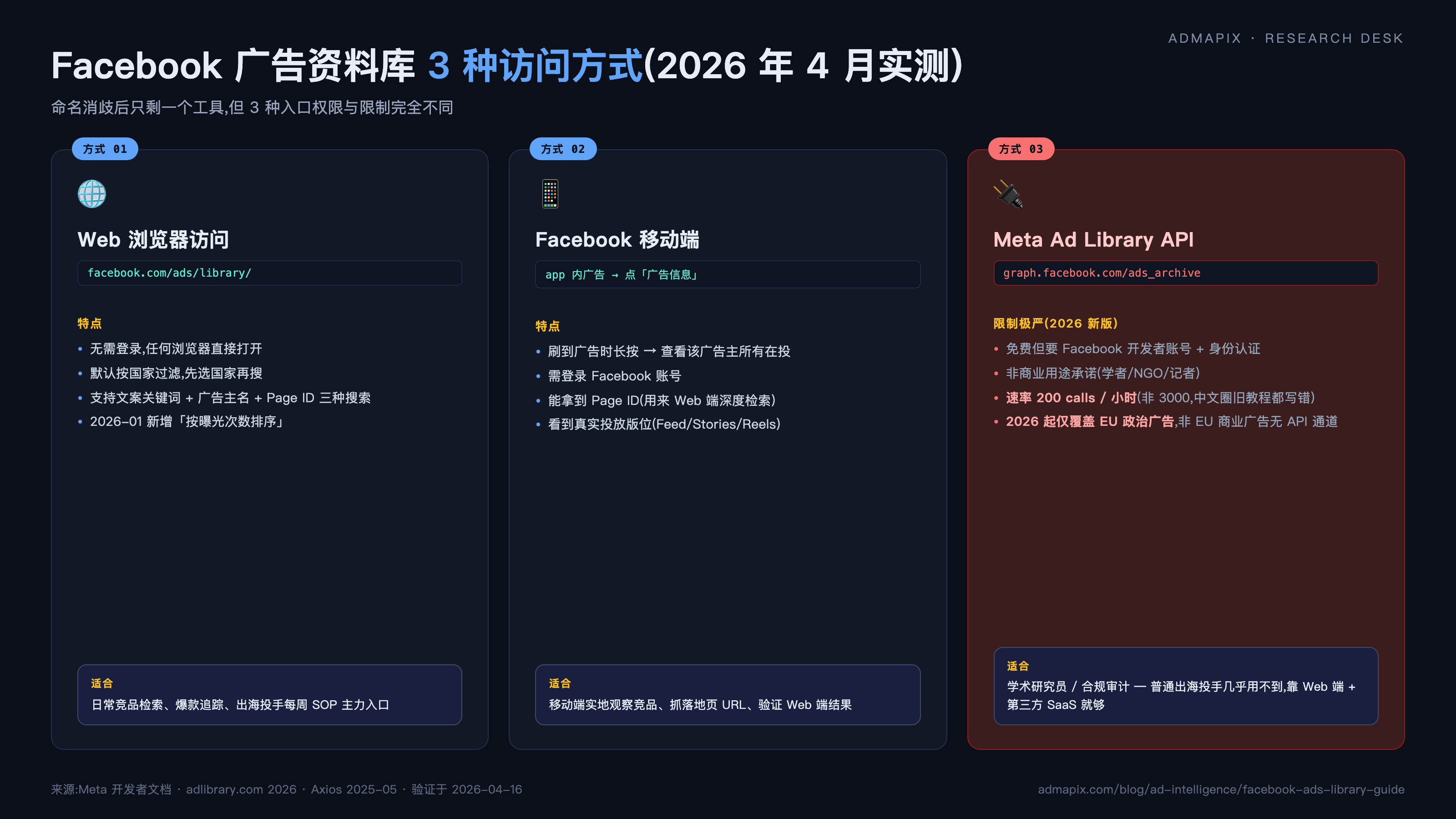 Facebook 广告资料库 3 种访问方式对比 — Web 浏览器 / 移动端 / Meta Ad Library API(2026 年 4 月实测)