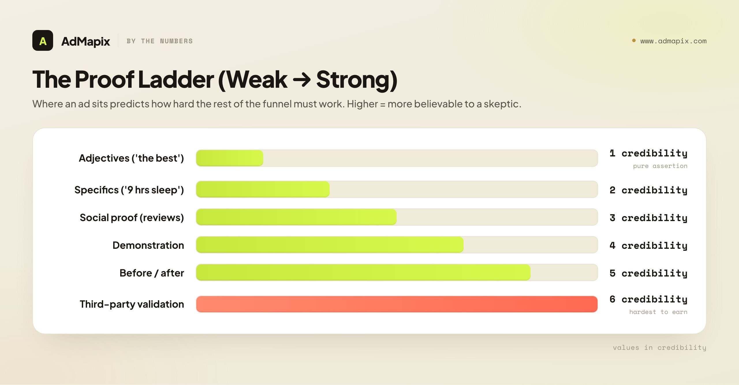 The Proof Ladder (Weak → Strong)