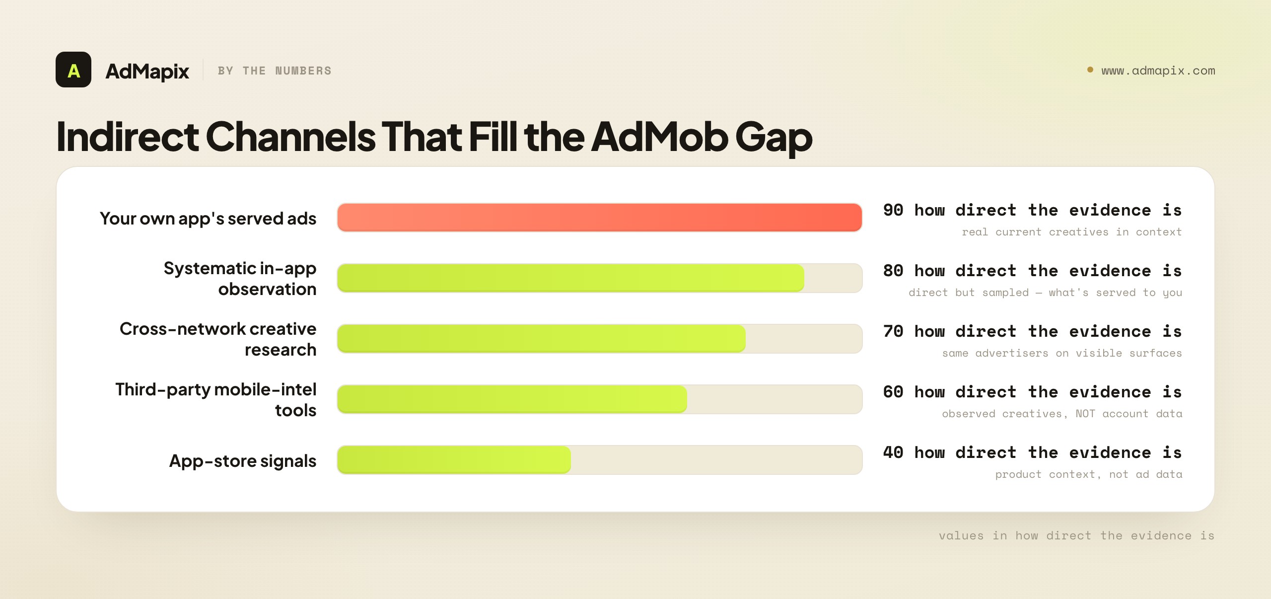 Indirect Channels That Fill the AdMob Gap