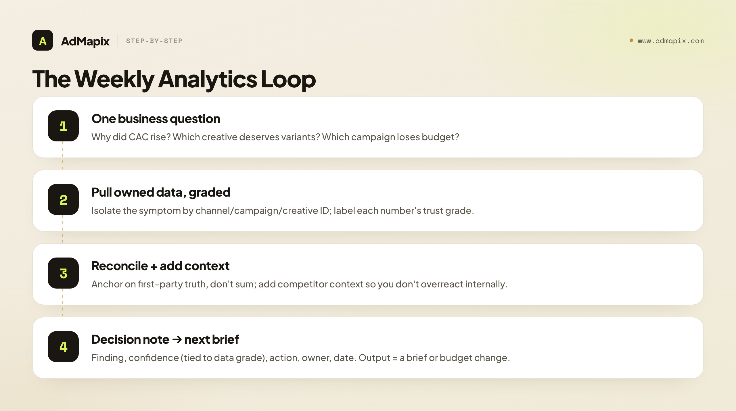 The Weekly Analytics Loop
