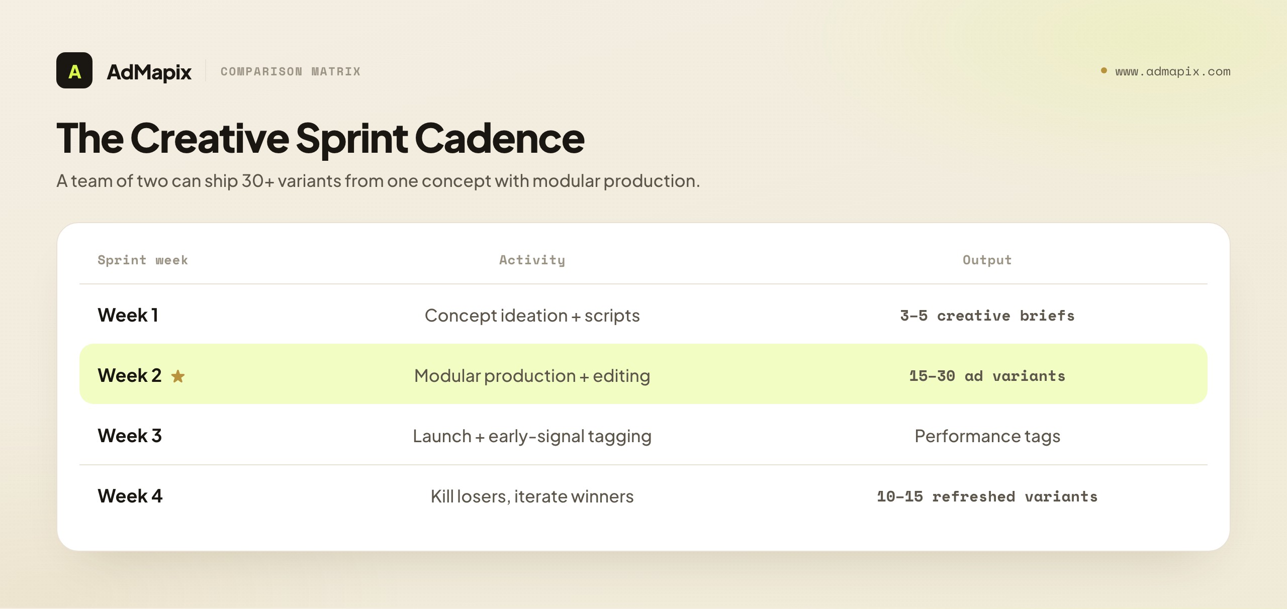 The Creative Sprint Cadence