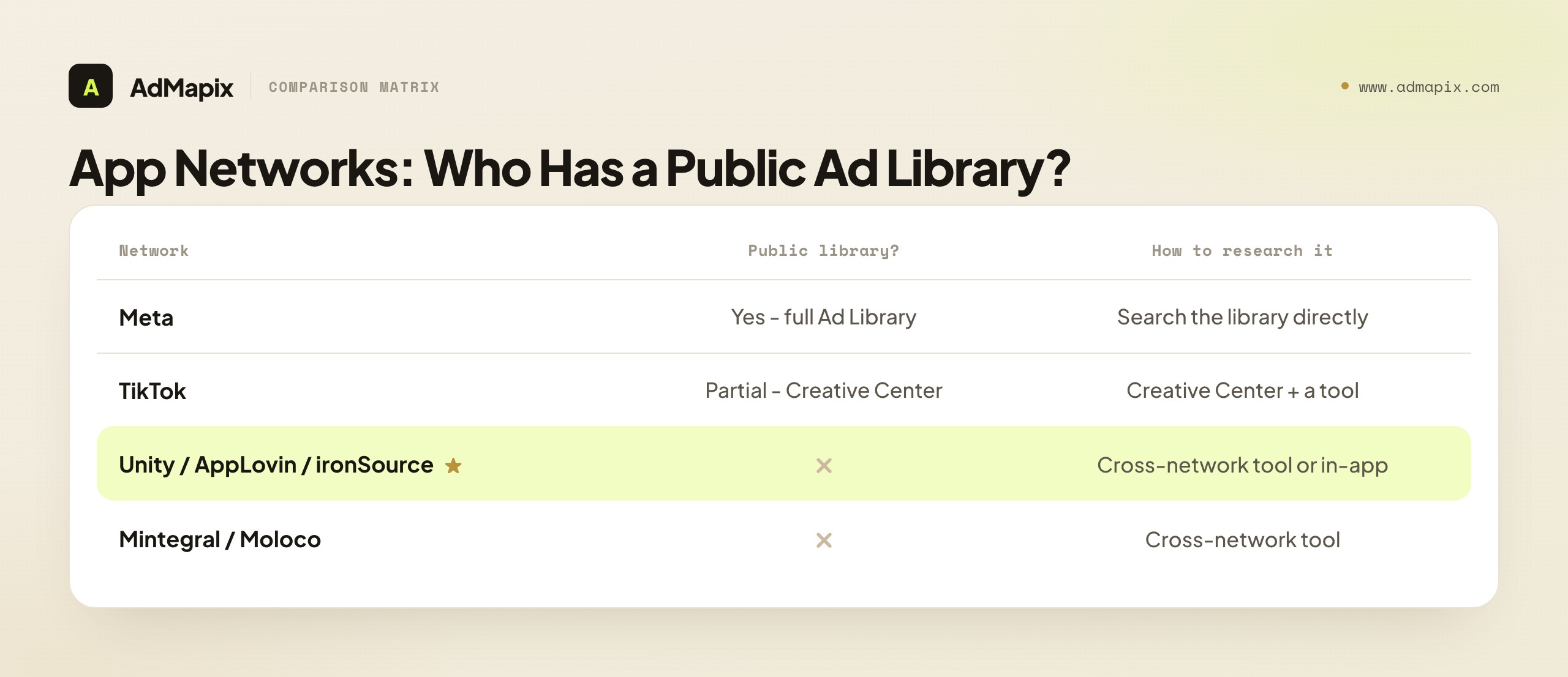 App Networks: Who Has a Public Ad Library?