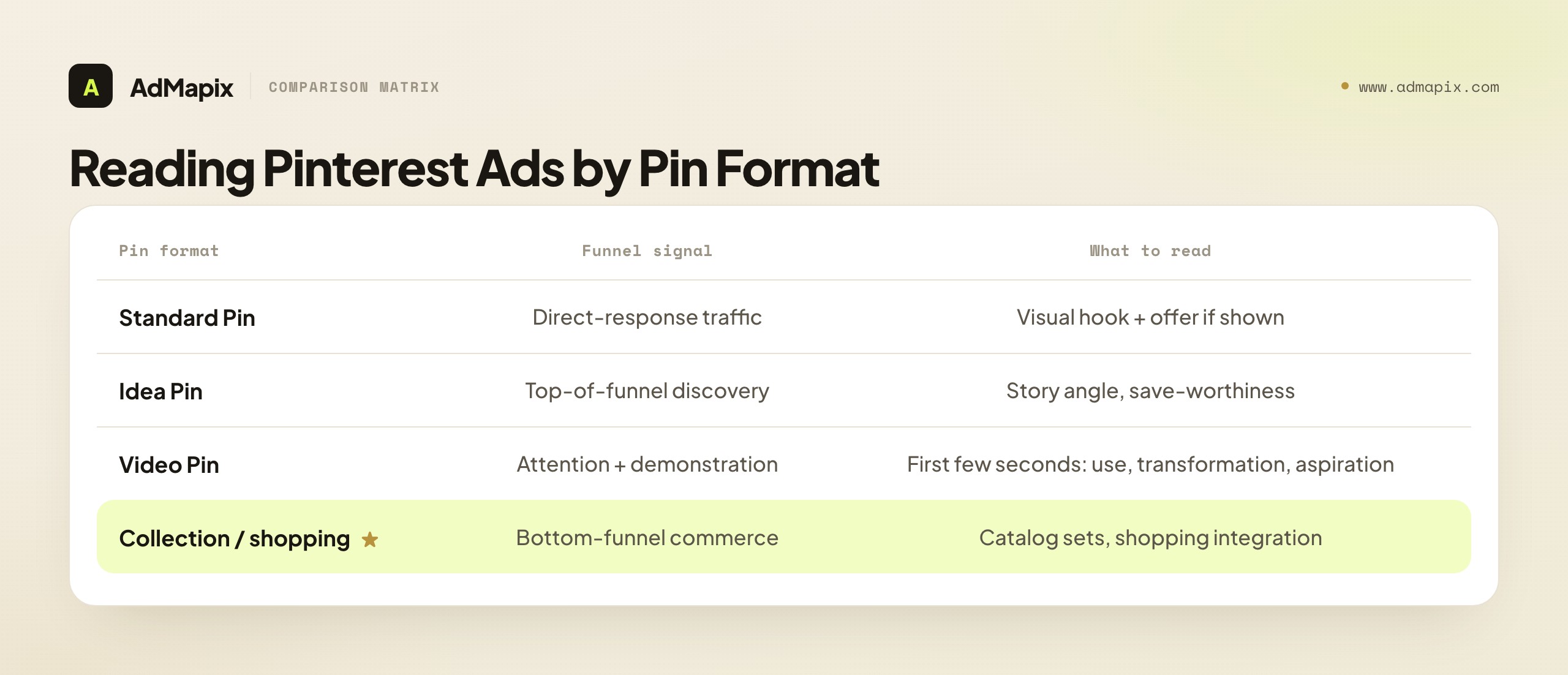 Reading Pinterest Ads by Pin Format