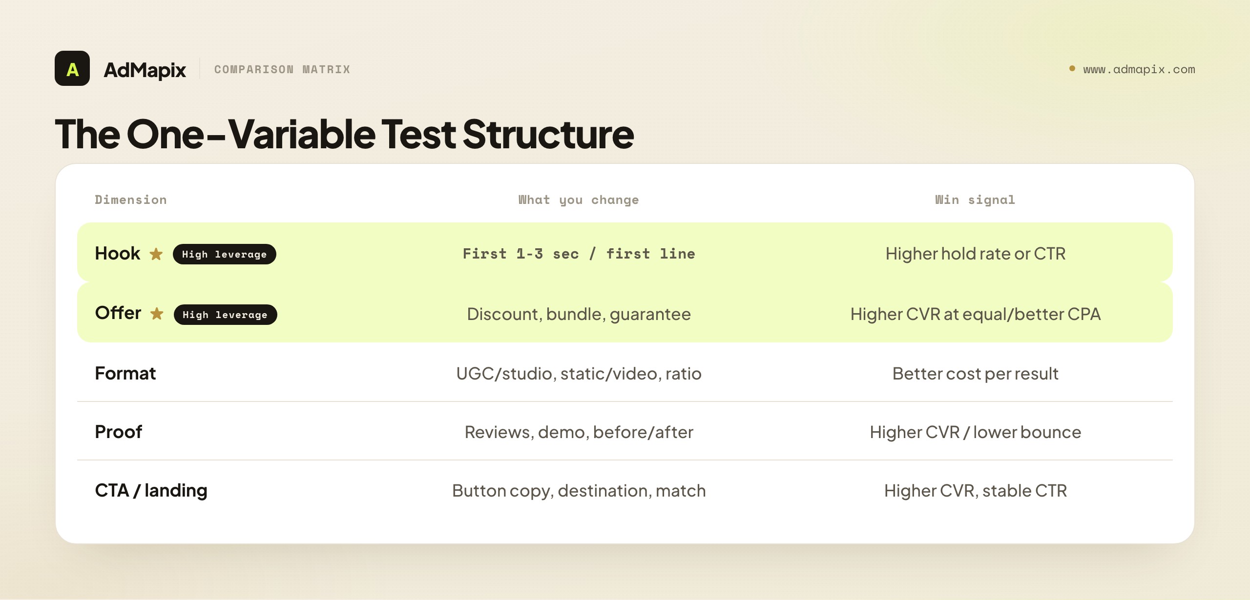 The One-Variable Test Structure