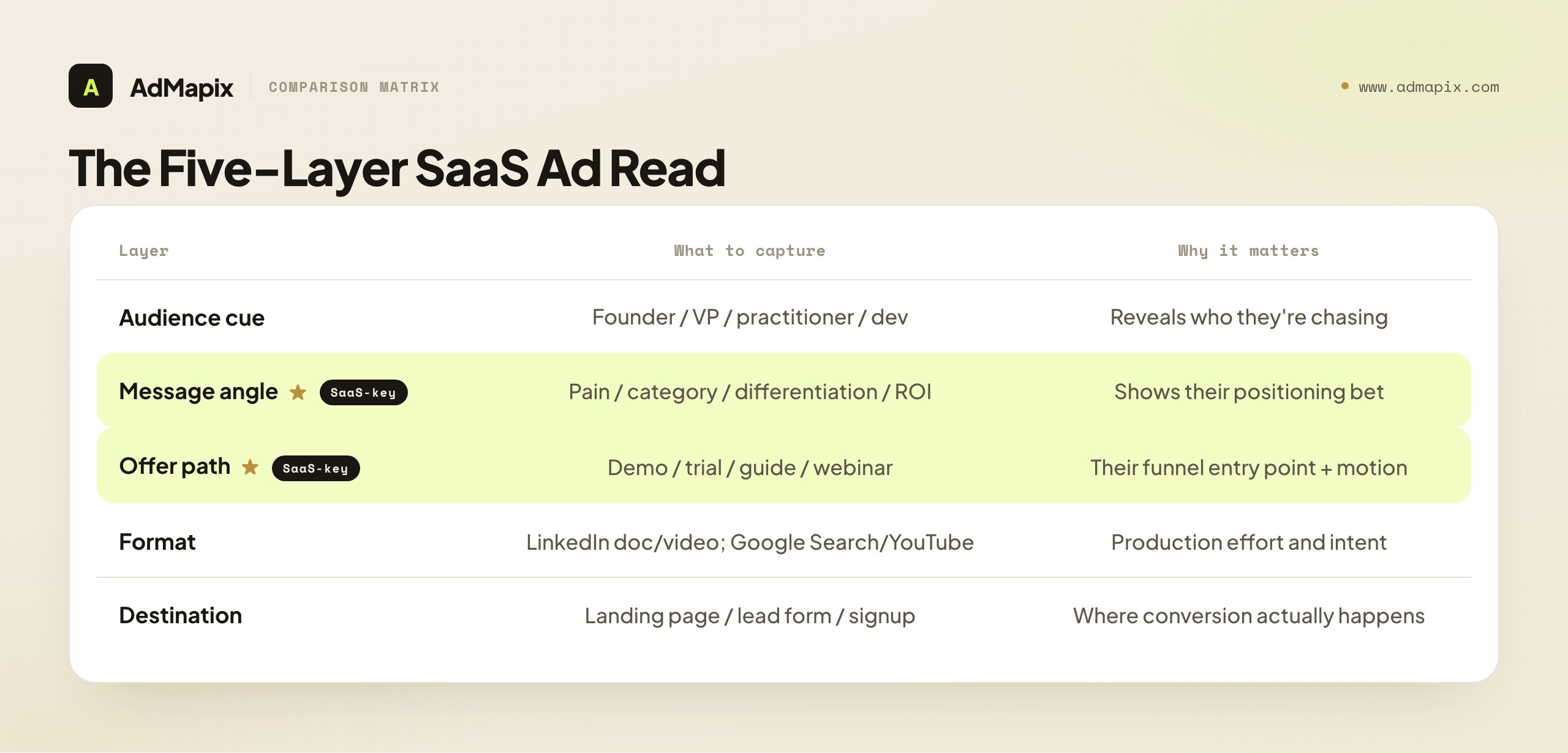 The Five-Layer SaaS Ad Read