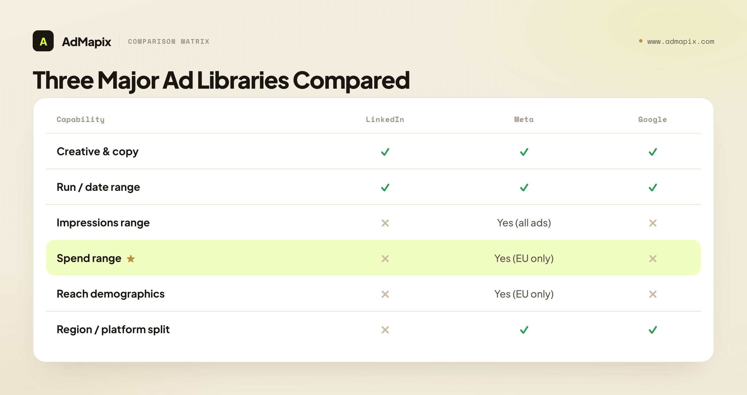 Three Major Ad Libraries Compared