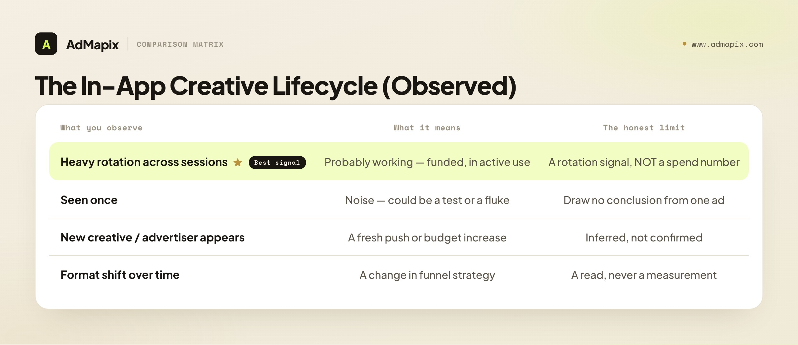 The In-App Creative Lifecycle (Observed)