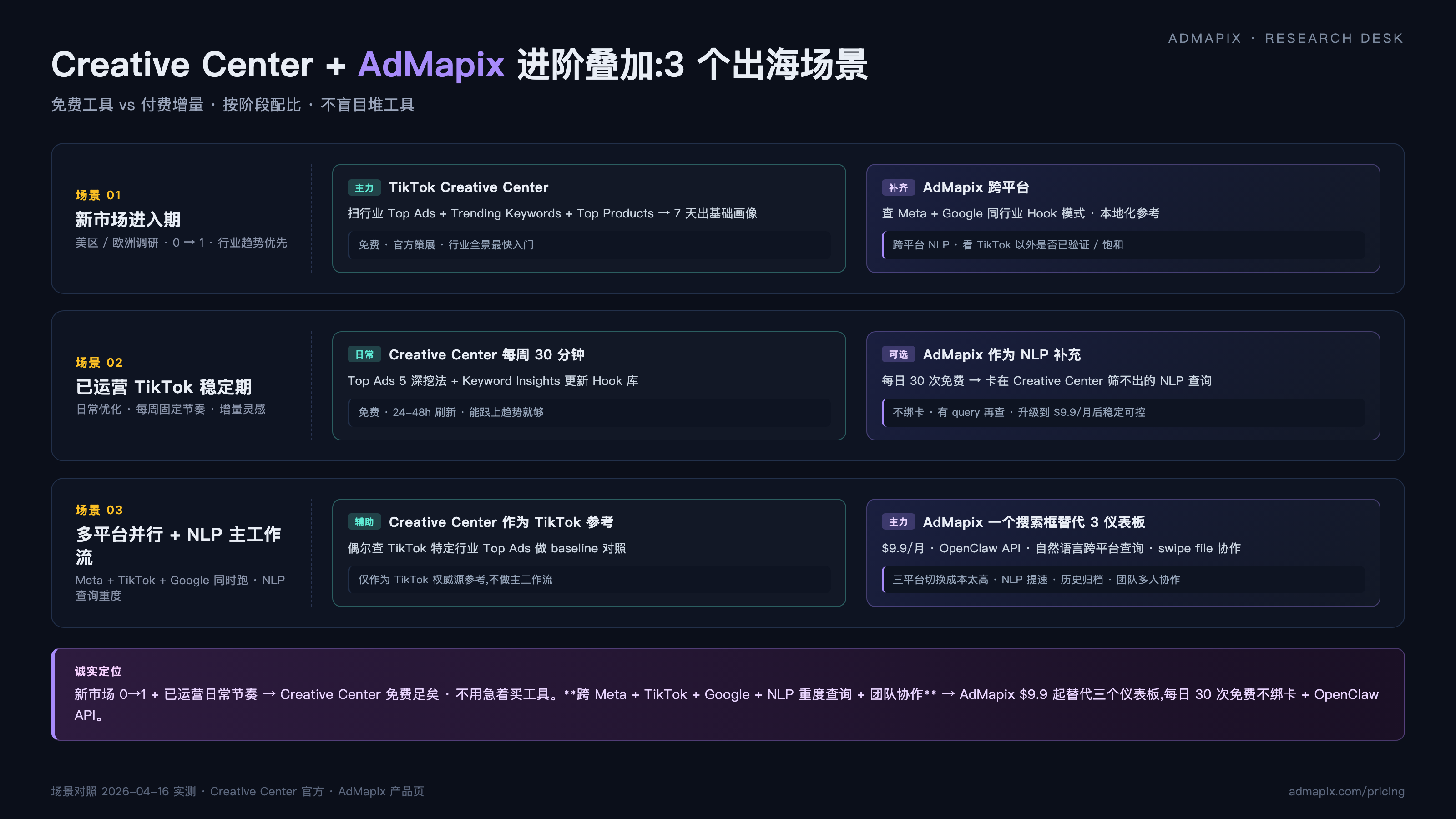 Creative Center + AdMapix 进阶叠加 3 场景矩阵 — 新市场进入期 / 已运营稳定期 / 多平台 NLP 主工作流(主力 vs 补齐)
