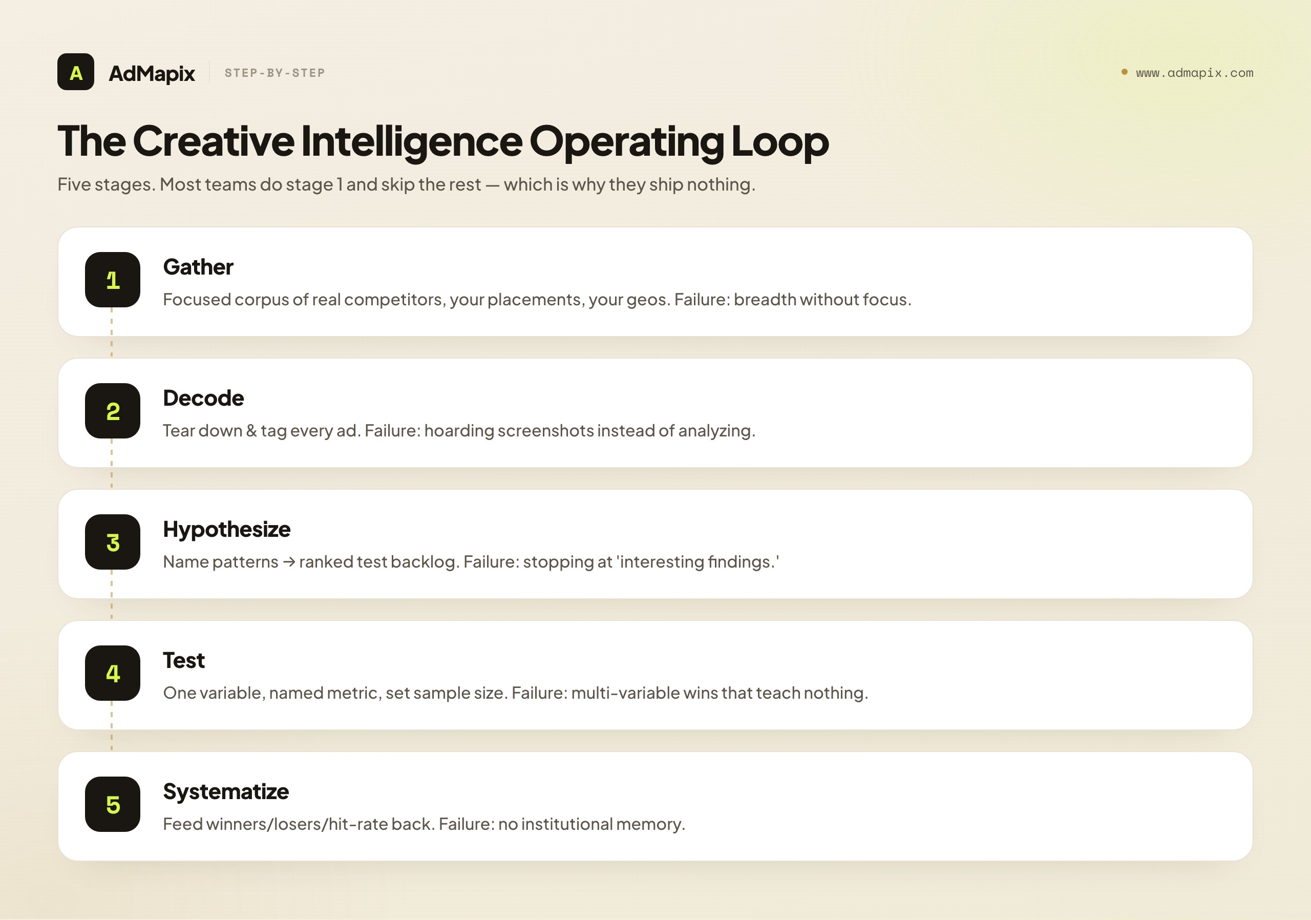 The Creative Intelligence Operating Loop