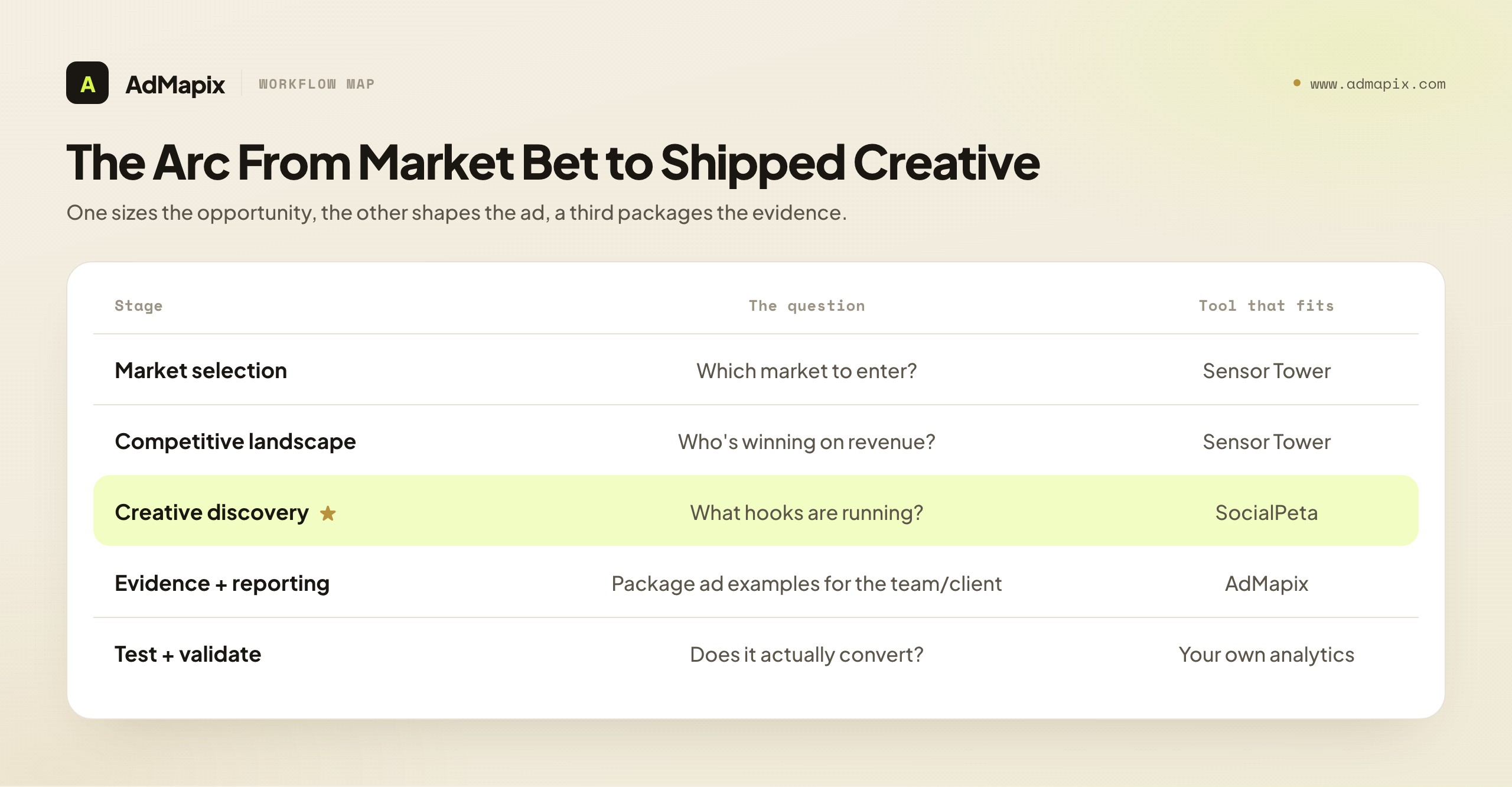 The Arc From Market Bet to Shipped Creative