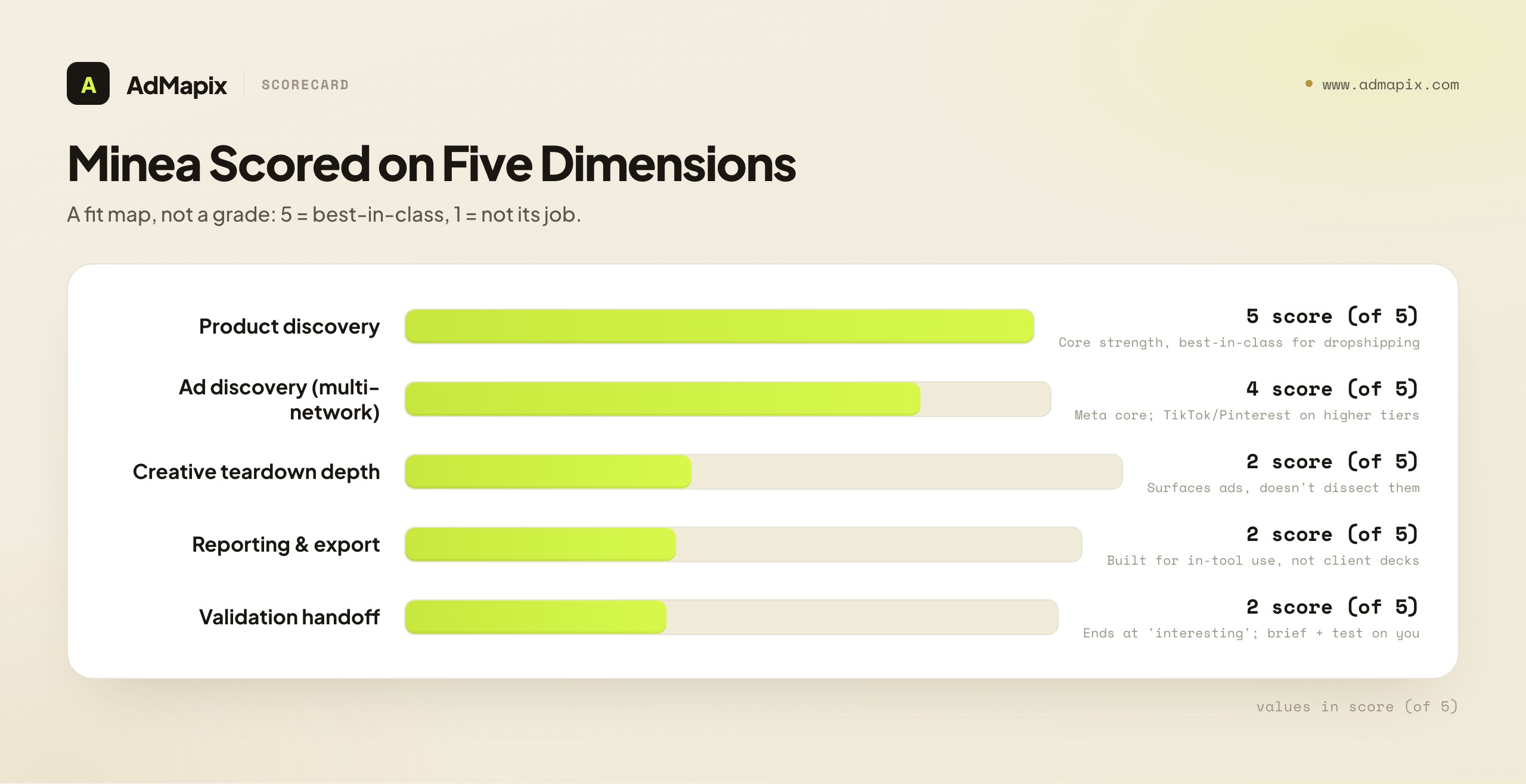 Minea Scored on Five Dimensions