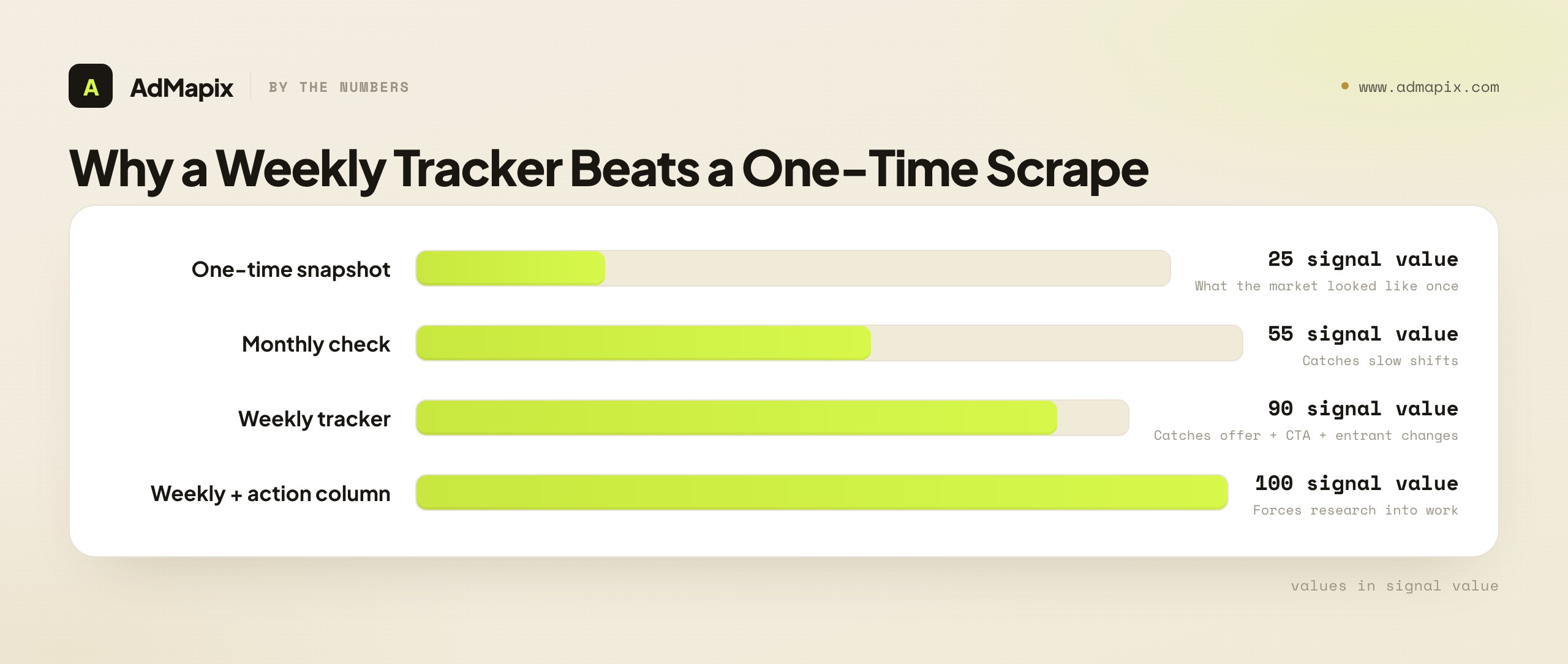 Why a Weekly Tracker Beats a One-Time Scrape
