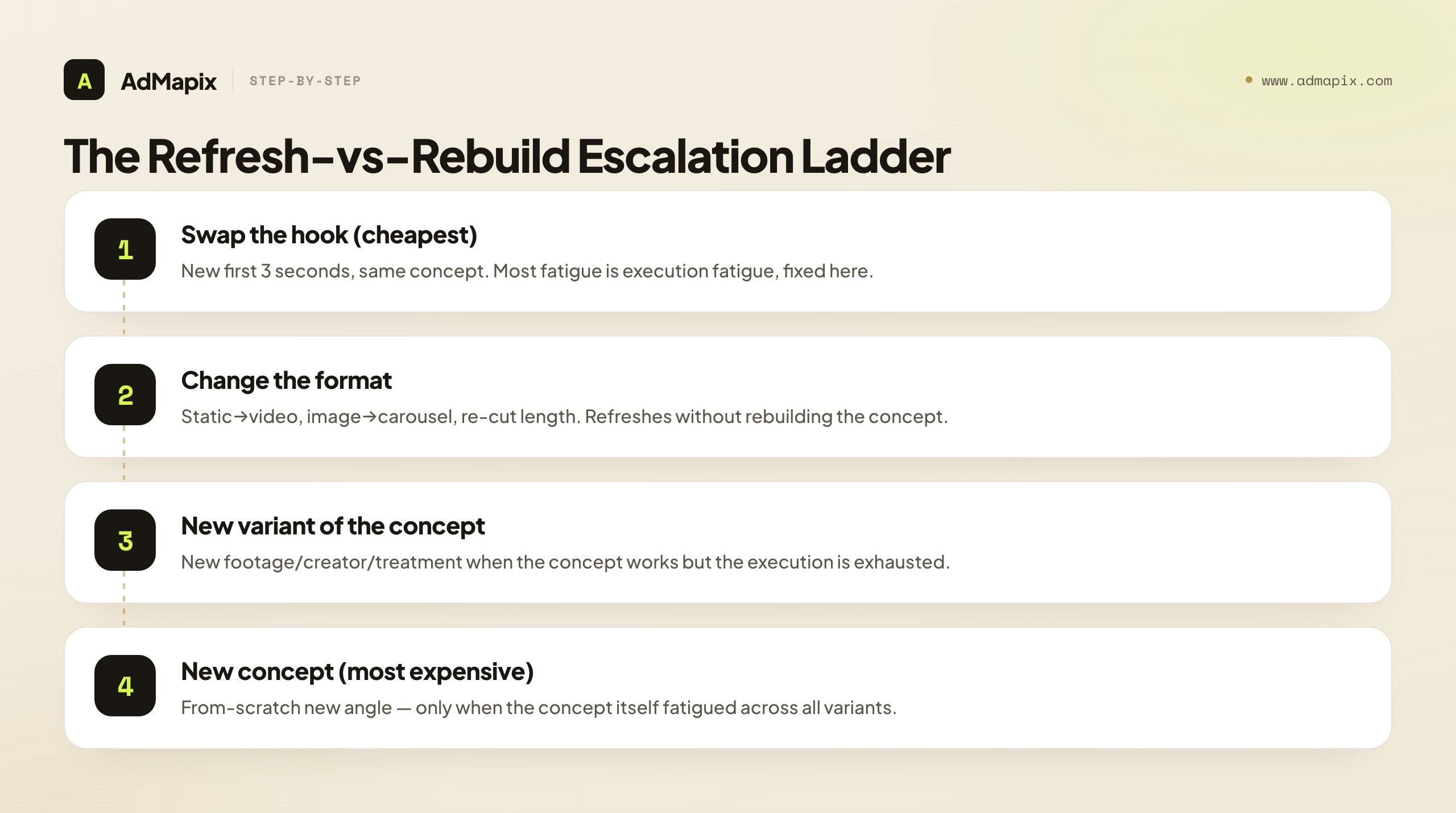 The Refresh-vs-Rebuild Escalation Ladder